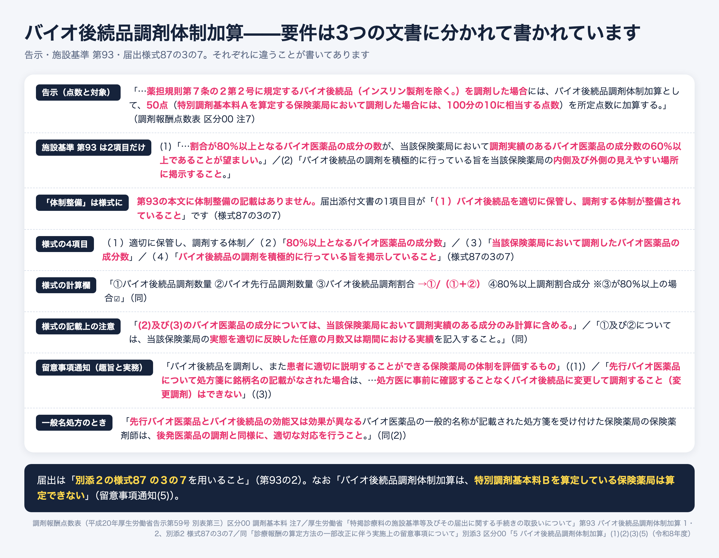 バイオ後続品調剤体制加算の要件が書かれた3つの文書。告示は薬担規則第7条の2第2号のバイオ後続品（インスリン製剤を除く）を調剤した場合に50点、特別調剤基本料Aは100分の10と定める。施設基準第93は80％以上となる成分数が調剤実績のある成分数の60％以上であることが望ましいことと内側及び外側への掲示の2項目のみ。体制整備の要件は届出様式87の3の7の1項目目にバイオ後続品を適切に保管し調剤する体制が整備されていることとして記載されている。留意事項通知は先行バイオ医薬品の銘柄名処方では処方医に事前に確認することなく変更調剤できないと定める