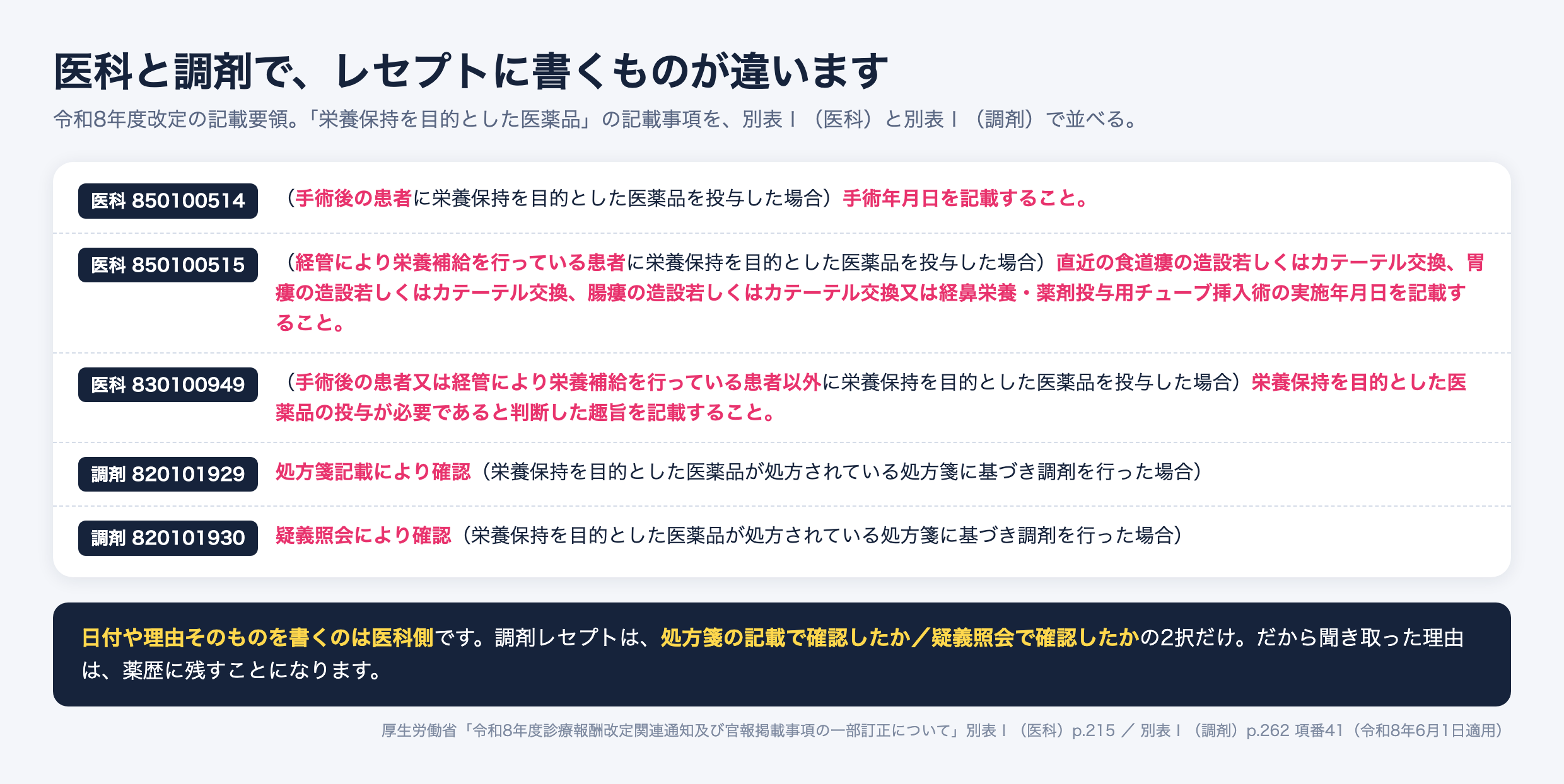 令和8年度診療報酬改定の記載要領から、栄養保持を目的とした医薬品について医科と調剤のレセプト記載事項を並べた図。別表Ⅰ(医科)では、手術後の患者に投与した場合はコード850100514で手術年月日を記載すること、経管により栄養補給を行っている患者に投与した場合はコード850100515で直近の食道瘻の造設若しくはカテーテル交換、胃瘻の造設若しくはカテーテル交換、腸瘻の造設若しくはカテーテル交換又は経鼻栄養・薬剤投与用チューブ挿入術の実施年月日を記載すること、それ以外の患者に投与した場合はコード830100949で投与が必要であると判断した趣旨を記載することとされる。別表Ⅰ(調剤)はコード820101929が処方箋記載により確認、コード820101930が疑義照会により確認の2つだけ。日付や理由そのものを書くのは医科側で、調剤レセプトはどちらで確認したかの2択