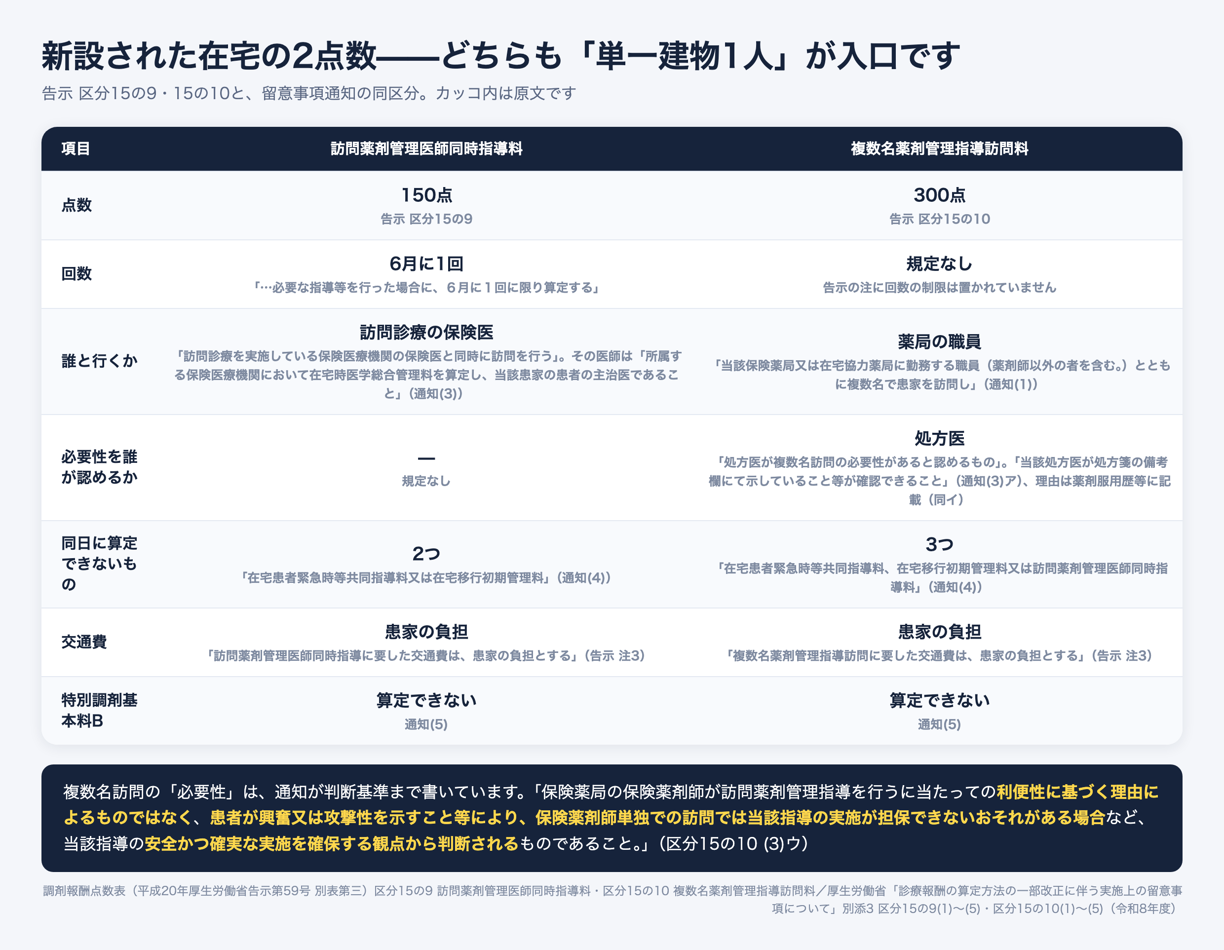 新設された在宅の2点数の比較。訪問薬剤管理医師同時指導料は150点で6月に1回、訪問診療を実施している保険医療機関の保険医と同時に訪問し、その医師は在宅時医学総合管理料を算定する当該患家の主治医であること。複数名薬剤管理指導訪問料は300点で、処方医が複数名訪問の必要性を認め処方箋の備考欄で示していることが必要、当該保険薬局または在宅協力薬局に勤務する職員(薬剤師以外を含む)とともに訪問する。どちらも交通費は患家の負担で、特別調剤基本料Bの薬局は算定できない