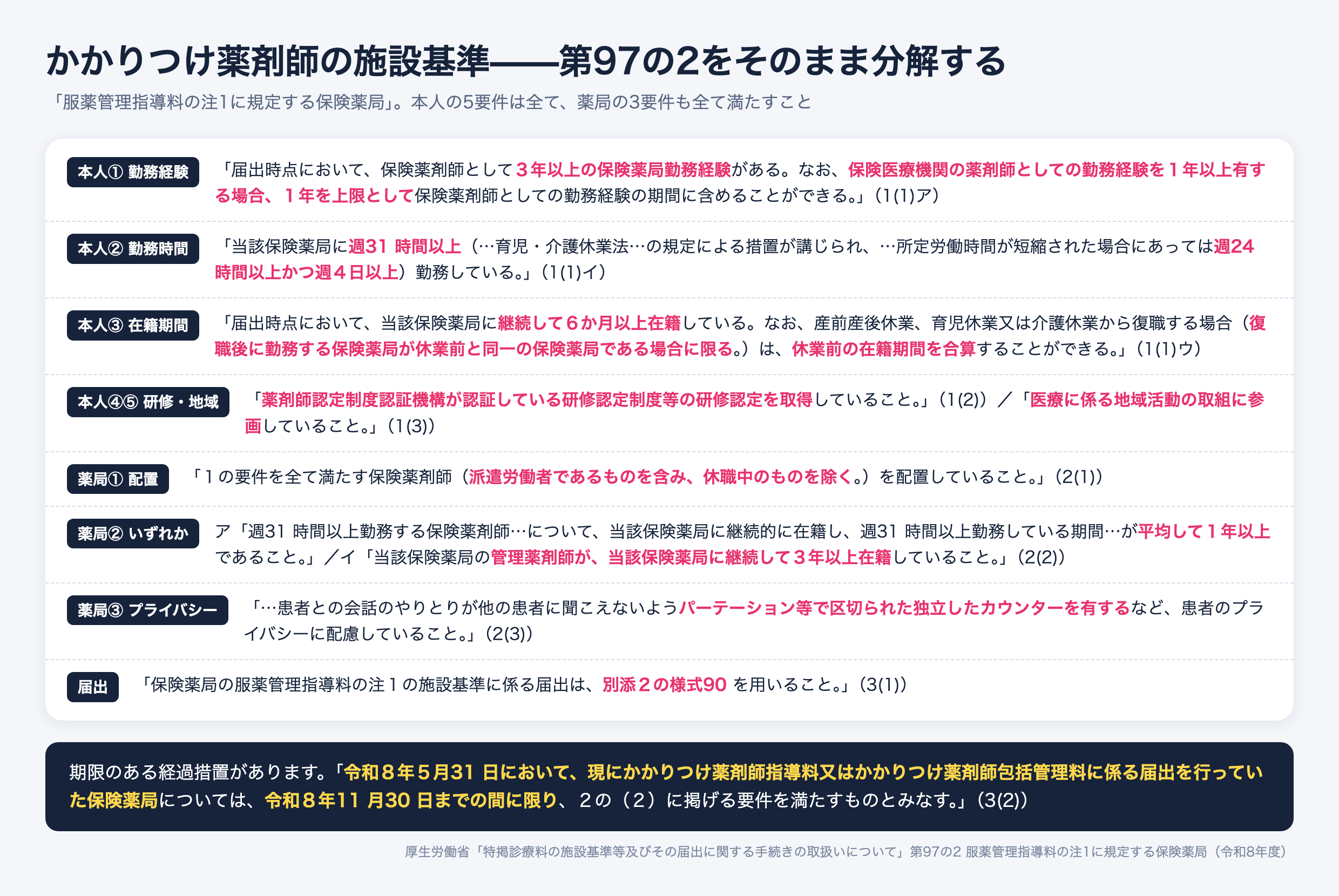かかりつけ薬剤師の施設基準(第97の2 服薬管理指導料の注1に規定する保険薬局)。薬剤師本人は保険薬局勤務3年以上・週31時間以上(時短は週24時間以上かつ週4日以上)・継続6か月以上在籍・研修認定の取得・地域活動への参画。薬局側は要件を満たす薬剤師の配置、週31時間以上勤務者の平均在籍1年以上または管理薬剤師の3年以上在籍、プライバシーに配慮したカウンター。届出は様式90。令和8年11月30日までの経過措置あり