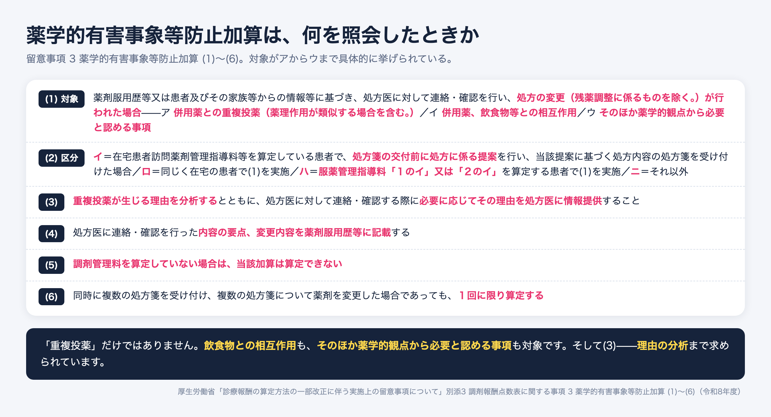 薬学的有害事象等防止加算の留意事項(1)から(6)を並べた図。(1)対象は、薬剤服用歴等又は患者及びその家族等からの情報等に基づき処方医に連絡・確認を行い、処方の変更(残薬調整に係るものを除く)が行われた場合で、ア併用薬との重複投薬(薬理作用が類似する場合を含む)、イ併用薬・飲食物等との相互作用、ウそのほか薬学的観点から必要と認める事項。(2)区分は、イが在宅患者訪問薬剤管理指導料等を算定している患者で処方箋の交付前に処方に係る提案を行い当該提案に基づく処方内容の処方箋を受け付けた場合、ロが同じく在宅の患者で(1)を実施、ハが服薬管理指導料1のイ又は2のイを算定する患者で(1)を実施、ニがそれ以外。(3)重複投薬が生じる理由を分析するとともに必要に応じてその理由を処方医に情報提供すること。(4)連絡・確認を行った内容の要点と変更内容を薬剤服用歴等に記載する。(5)調剤管理料を算定していない場合は算定できない。(6)同時に複数の処方箋を受け付け複数の処方箋について薬剤を変更した場合であっても1回に限り算定する