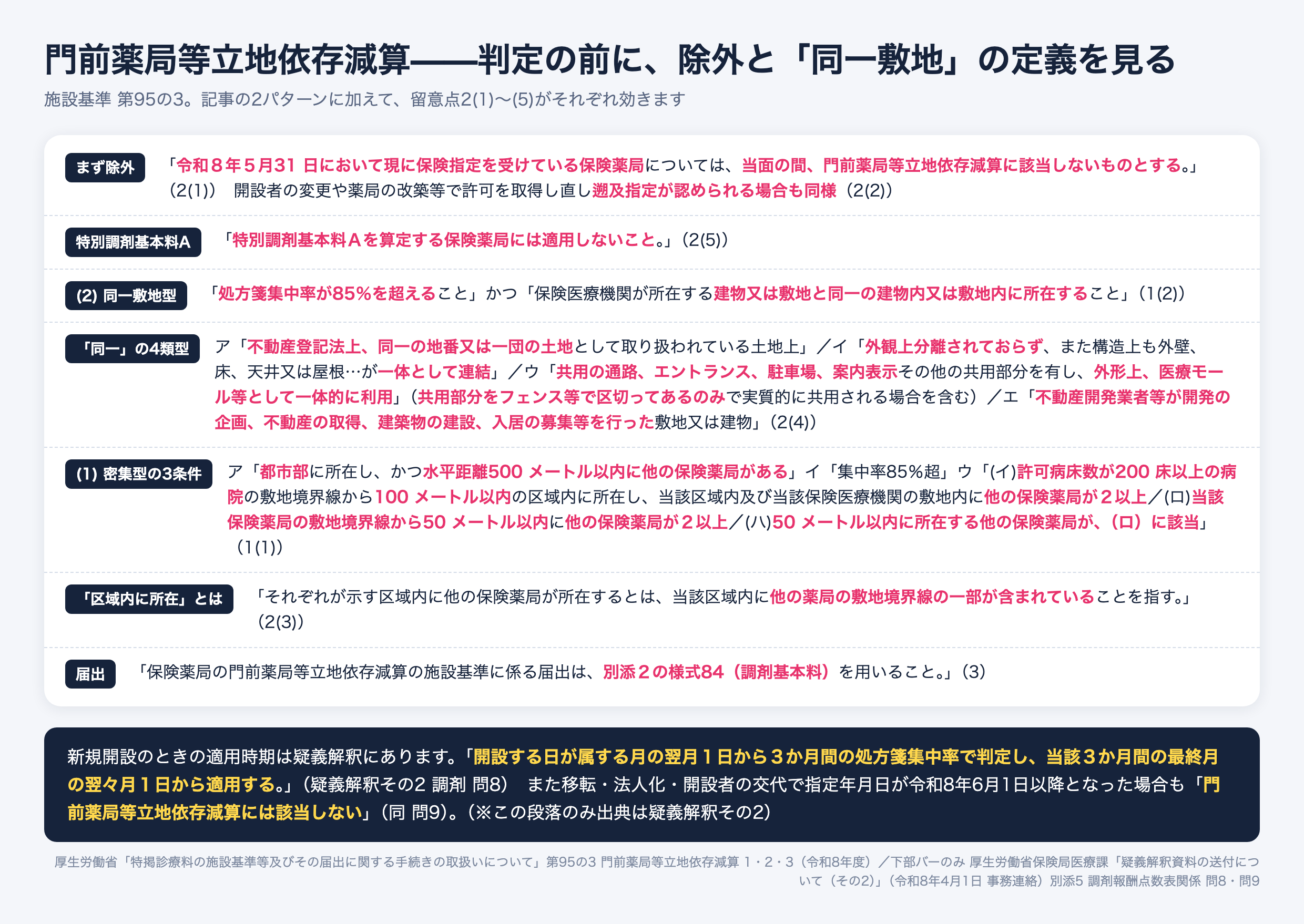 門前薬局等立地依存減算の施設基準。令和8年5月31日において現に保険指定を受けている保険薬局は当面の間該当せず、特別調剤基本料Aを算定する薬局には適用しない。同一敷地型は集中率85%超かつ医療機関と同一の建物内・敷地内で、同一とは不動産登記法上の同一地番、外観上分離されず構造上一体、共用部分を有し医療モール等として一体的に利用、不動産開発業者等が開発したものの4類型。密集型は都市部かつ水平距離500メートル以内に他の薬局があり、集中率85%超で、200床以上の病院から100メートル以内や自局から50メートル以内に他の薬局が2以上などに該当する場合