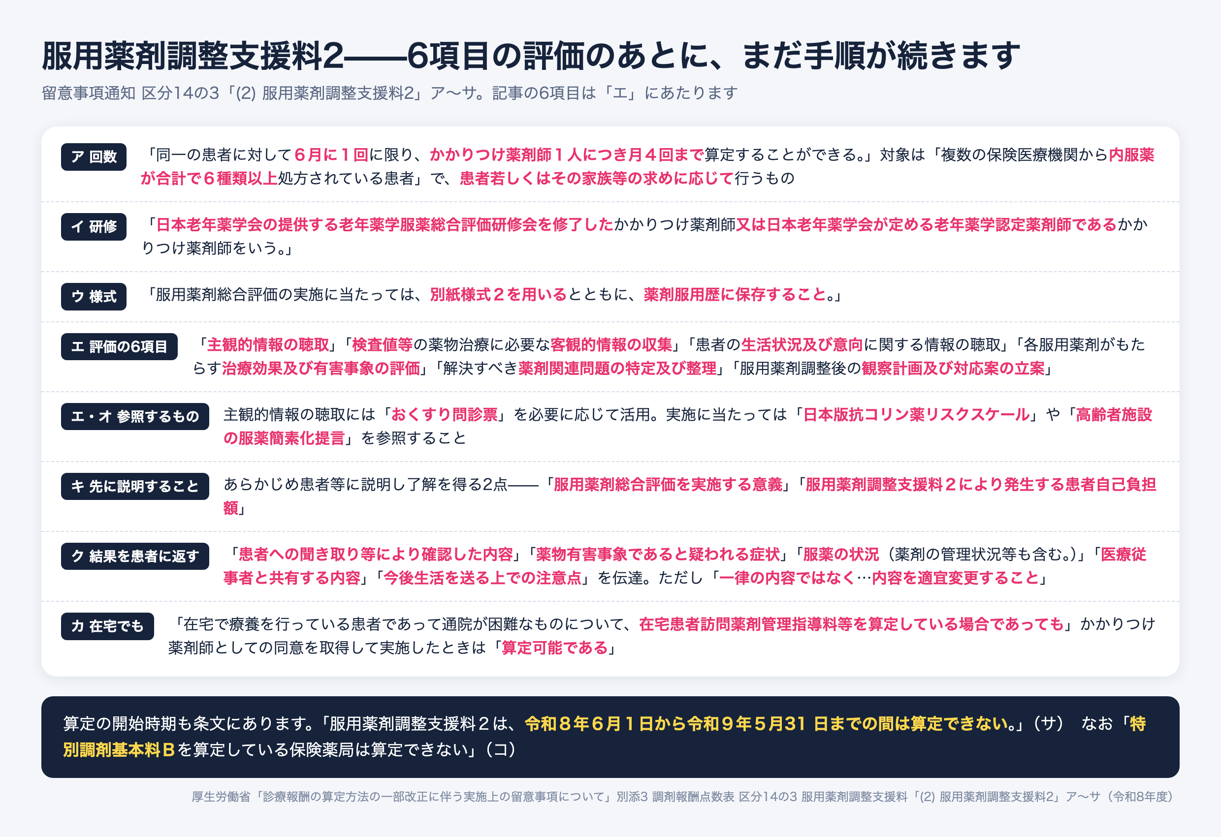 服用薬剤調整支援料2の算定手順。複数の保険医療機関から内服薬が合計6種類以上の患者に、患者や家族の求めに応じて6月に1回、かかりつけ薬剤師1人につき月4回まで。日本老年薬学会の老年薬学服薬総合評価研修会の修了または老年薬学認定薬剤師が要件。別紙様式2を用いて薬剤服用歴に保存。主観的情報の聴取から観察計画の立案まで6項目を実施し、事前に意義と自己負担額を説明し、結果を患者に5項目伝達する。令和8年6月1日から令和9年5月31日までの間は算定できない