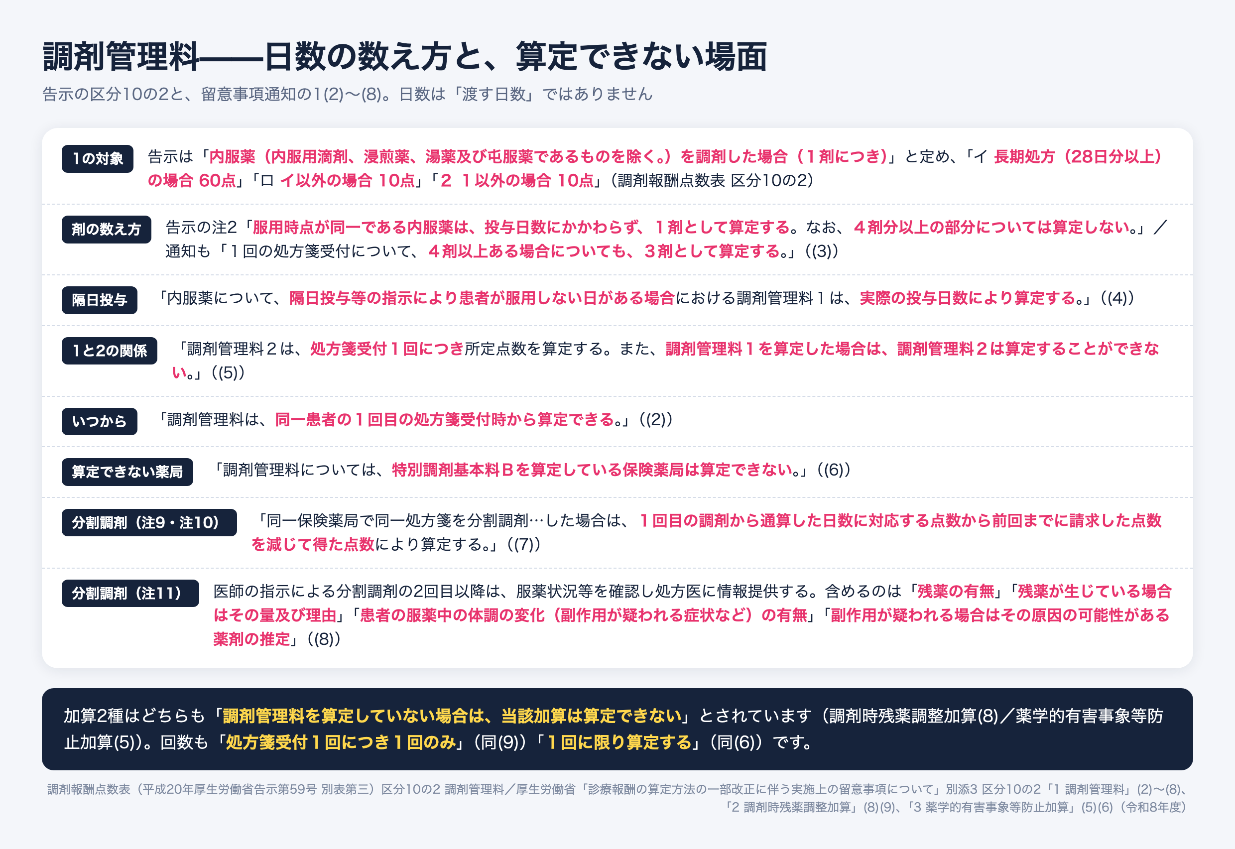 調剤管理料の算定ルール。告示は内服薬（内服用滴剤・浸煎薬・湯薬・屯服薬を除く）1剤につき長期処方28日分以上60点、イ以外10点、1以外の場合10点と定める。服用時点が同一の内服薬は1剤、4剤分以上は算定しない。隔日投与等で服用しない日がある場合は実際の投与日数により算定する。調剤管理料1を算定した場合は2を算定できず、特別調剤基本料Bの薬局は算定できない。調剤時残薬調整加算と薬学的有害事象等防止加算は調剤管理料を算定していない場合は算定できない