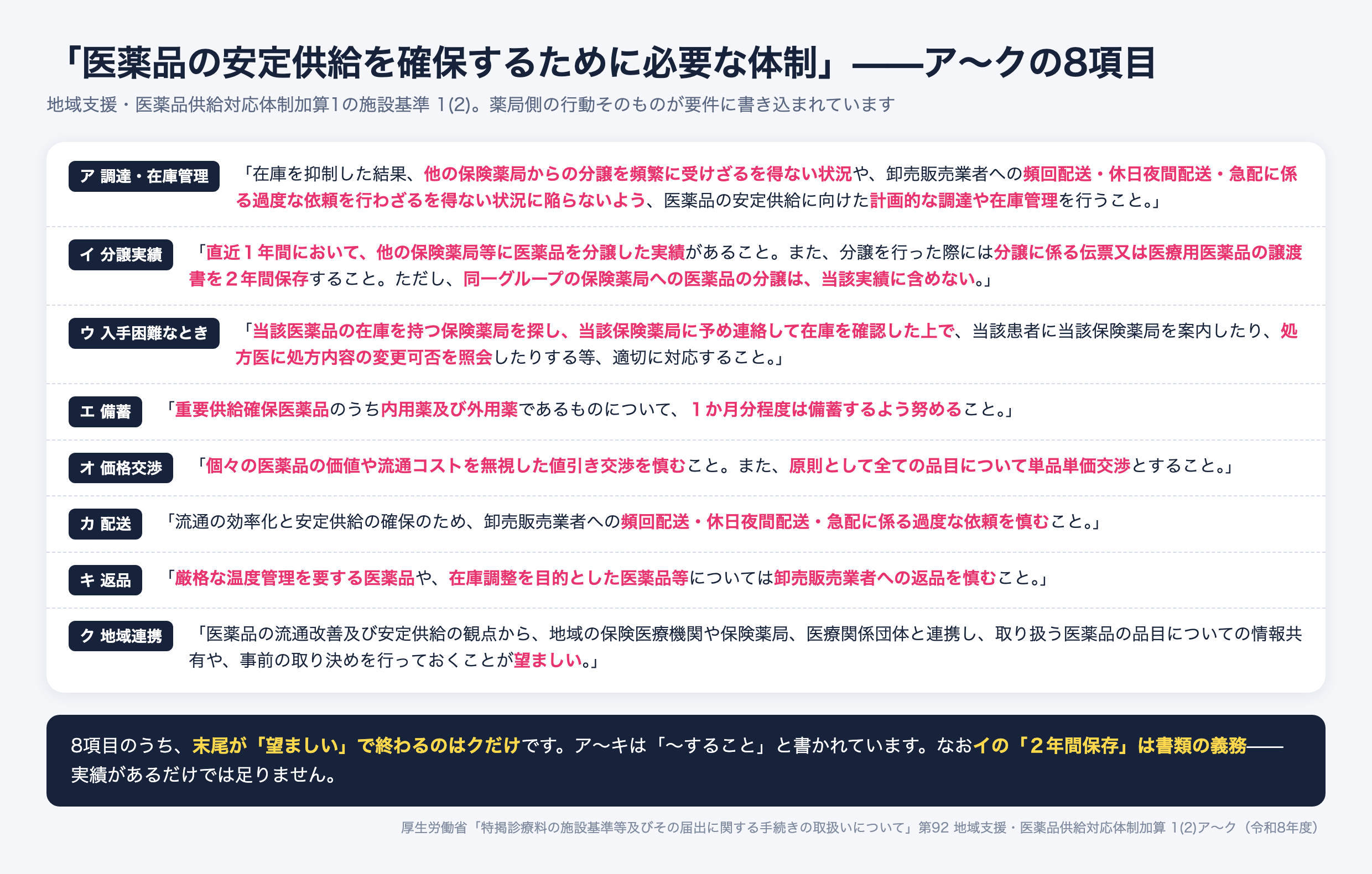 地域支援・医薬品供給対応体制加算1の施設基準1(2)、医薬品の安定供給を確保するために必要な体制のア〜ク8項目。計画的な調達や在庫管理、直近1年間の他薬局への分譲実績と伝票等の2年間保存(同一グループは除く)、入手困難時に在庫を持つ薬局を探し確認して案内、重要供給確保医薬品の内用薬・外用薬を1か月分程度備蓄、単品単価交渉、卸への頻回配送等の過度な依頼を慎む、温度管理を要する医薬品や在庫調整目的の返品を慎む、地域連携は望ましい
