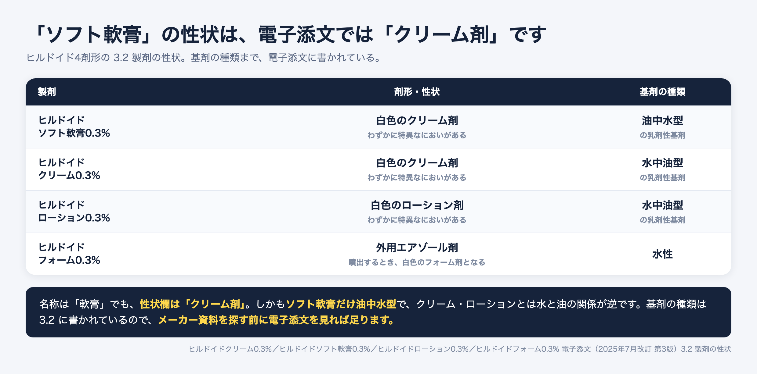 ヒルドイド4剤形の電子添文3.2 製剤の性状を並べた表。ヒルドイドソフト軟膏0.3%は性状が白色のクリーム剤（わずかに特異なにおいがある）で、基剤の種類は油中水型の乳剤性基剤。ヒルドイドクリーム0.3%も性状は白色のクリーム剤で、基剤の種類は水中油型の乳剤性基剤。ヒルドイドローション0.3%は性状が白色のローション剤で、基剤の種類は水中油型の乳剤性基剤。ヒルドイドフォーム0.3%は剤形が外用エアゾール剤で、噴出するとき白色のフォーム剤となり、基剤の種類は水性。名称は軟膏でも性状欄はクリーム剤であり、ソフト軟膏だけが油中水型でクリーム・ローションとは水と油の関係が逆になる