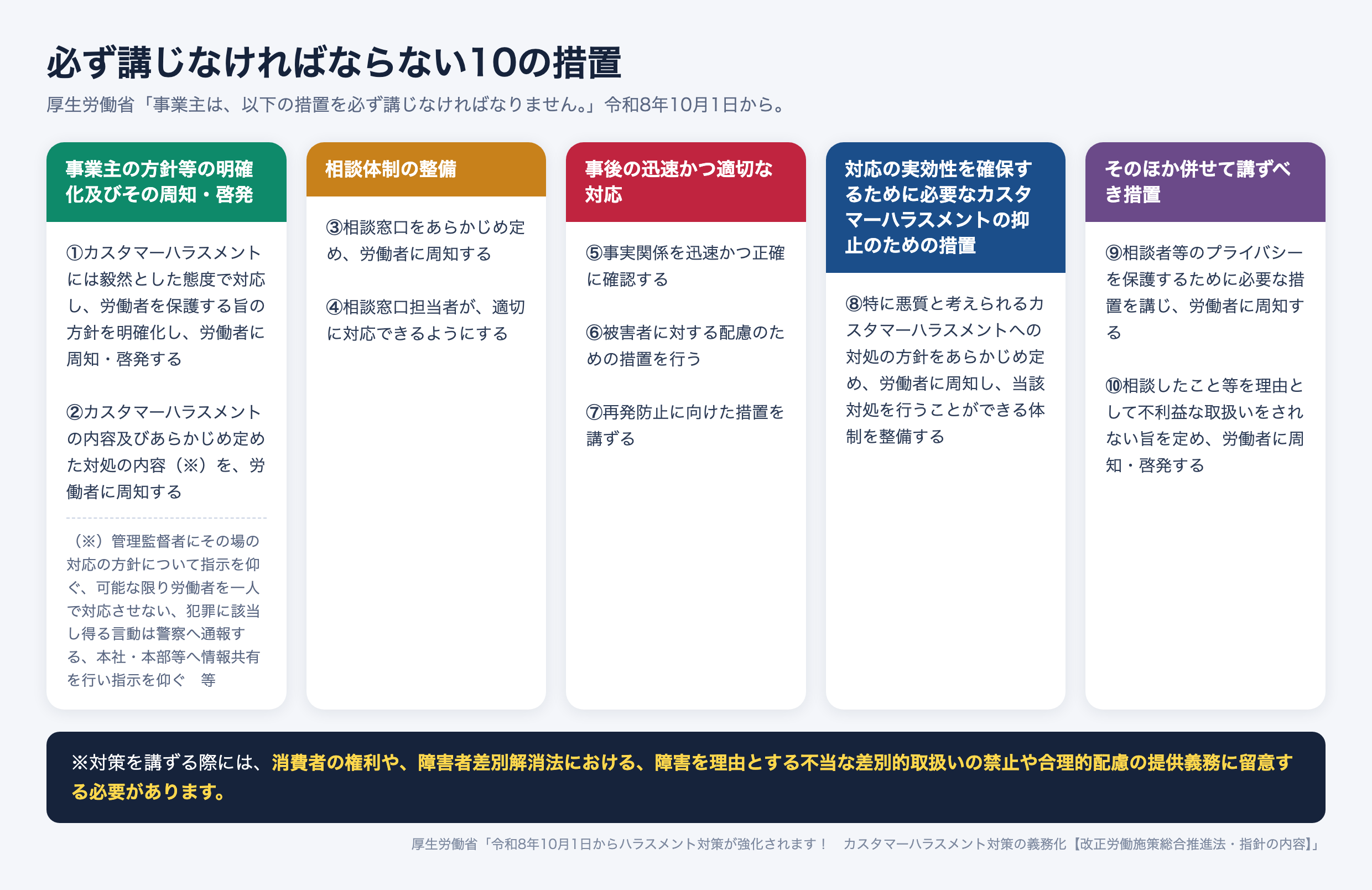 カスタマーハラスメント対策として事業主が必ず講じなければならない10の措置を、厚生労働省資料の5つの区分で整理した図。事業主の方針等の明確化及びその周知・啓発として①毅然とした態度で対応し労働者を保護する旨の方針を明確化し周知・啓発する、②カスハラの内容及びあらかじめ定めた対処の内容を労働者に周知する(管理監督者に指示を仰ぐ、可能な限り一人で対応させない、犯罪に該当し得る言動は警察へ通報する、本社・本部等へ情報共有を行い指示を仰ぐ)。相談体制の整備として③相談窓口をあらかじめ定め周知する、④相談窓口担当者が適切に対応できるようにする。事後の迅速かつ適切な対応として⑤事実関係を迅速かつ正確に確認する、⑥被害者に対する配慮のための措置を行う、⑦再発防止に向けた措置を講ずる。抑止のための措置として⑧特に悪質と考えられるカスハラへの対処の方針をあらかじめ定め周知し体制を整備する。そのほか併せて講ずべき措置として⑨相談者等のプライバシーを保護し周知する、⑩相談したこと等を理由として不利益な取扱いをされない旨を定め周知・啓発する。対策を講ずる際には消費者の権利や障害者差別解消法における不当な差別的取扱いの禁止や合理的配慮の提供義務に留意する必要がある