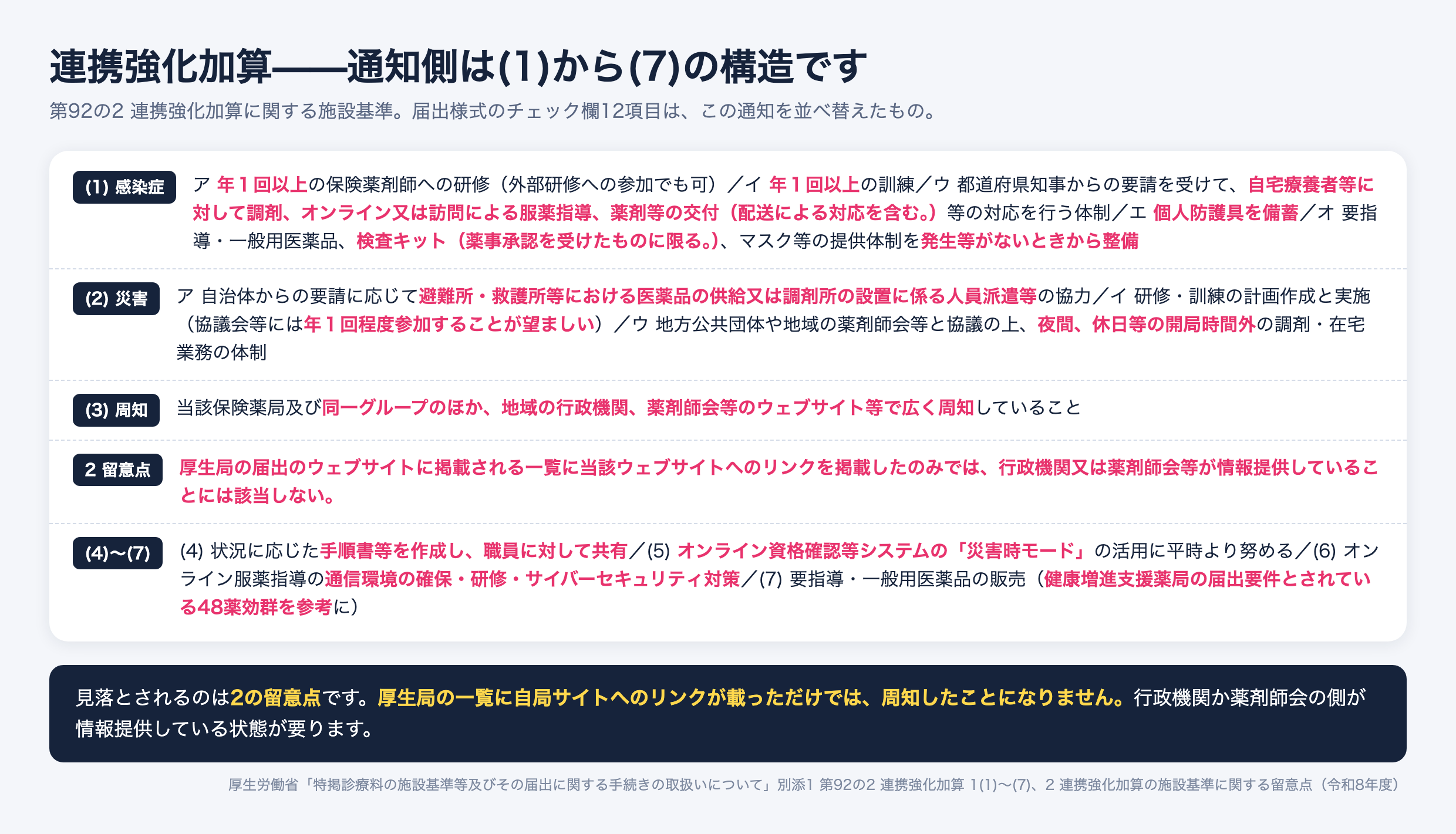 第92の2 連携強化加算に関する施設基準を通知の構造どおり並べた図。(1)感染症はア年1回以上の保険薬剤師への研修、イ年1回以上の訓練、ウ都道府県知事からの要請を受けて自宅療養者等に対して調剤・オンライン又は訪問による服薬指導・薬剤等の交付(配送を含む)等を行う体制、エ個人防護具の備蓄、オ要指導・一般用医薬品と薬事承認を受けた検査キット、マスク等の提供体制を発生等がないときから整備すること。(2)災害はア自治体からの要請に応じた避難所・救護所等における医薬品の供給又は調剤所の設置に係る人員派遣等の協力、イ研修・訓練の計画作成と実施で協議会等には年1回程度参加することが望ましいこと、ウ夜間・休日等の開局時間外の調剤・在宅業務の体制。(3)周知は当該保険薬局及び同一グループのほか地域の行政機関、薬剤師会等のウェブサイト等で広く周知すること。2の留意点として、厚生局の届出のウェブサイトに掲載される一覧に当該ウェブサイトへのリンクを掲載したのみでは行政機関又は薬剤師会等が情報提供していることには該当しない。(4)手順書等の作成と職員への共有、(5)災害時モードの活用に平時より努めること、(6)オンライン服薬指導の通信環境確保・研修・サイバーセキュリティ対策、(7)要指導・一般用医薬品の販売で48薬効群を参考にすること