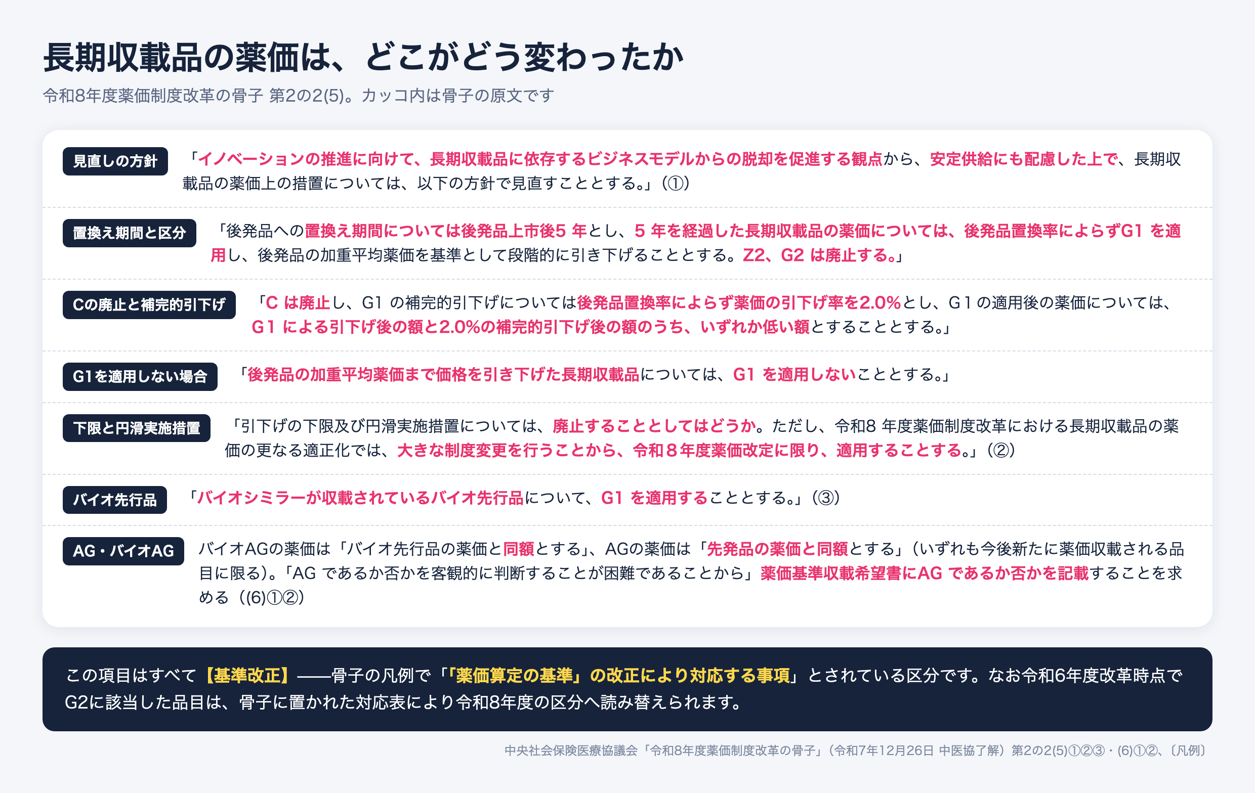 令和8年度薬価制度改革の骨子における長期収載品の薬価の見直し。後発品への置換え期間は後発品上市後5年とし、5年を経過した長期収載品は後発品置換率によらずG1を適用、Z2とG2は廃止。Cは廃止し補完的引下げは置換率によらず2.0%でG1適用後は低い額を採用。後発品の加重平均薬価まで下げた品目にはG1を適用しない。引下げの下限と円滑実施措置は令和8年度薬価改定に限り適用。バイオシミラーが収載されているバイオ先行品にもG1を適用