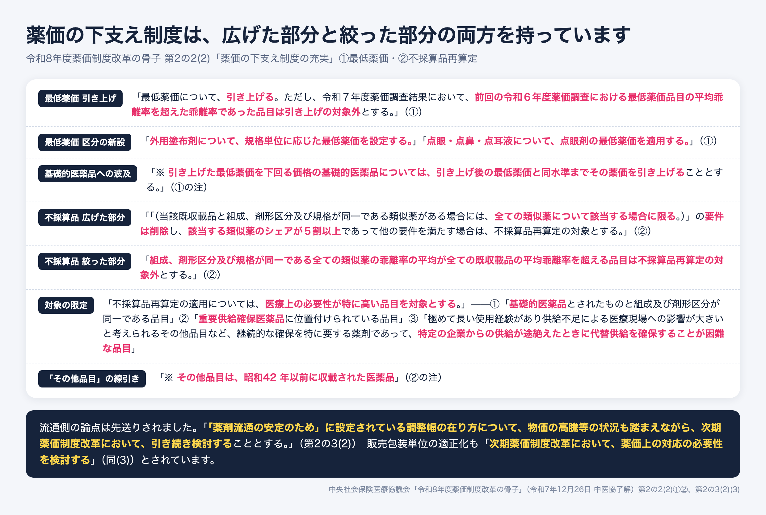 令和8年度薬価制度改革の骨子における薬価の下支え制度。最低薬価は引き上げるが令和6年度薬価調査の最低薬価品目の平均乖離率を超えた品目は対象外。外用塗布剤に規格単位に応じた最低薬価を設定し、点眼・点鼻・点耳液には点眼剤の最低薬価を適用。不採算品再算定は全ての類似薬に該当する要件を削除しシェア5割以上で対象とする一方、医療上の必要性が特に高い品目に限定し、基礎的医薬品・重要供給確保医薬品・昭和42年以前に収載された医薬品等を基本とする