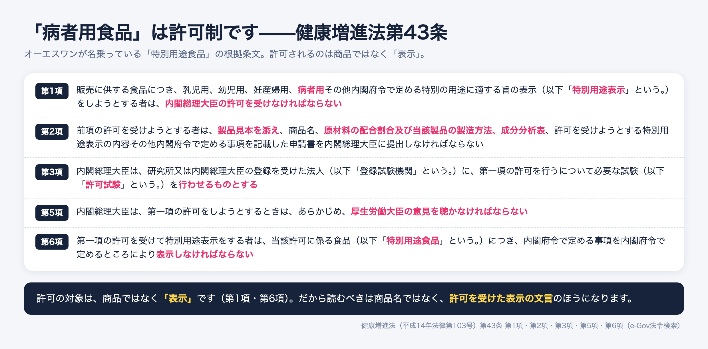 健康増進法第43条の条文を並べ、特別用途食品が許可制であることを示した図。第1項は乳児用、幼児用、妊産婦用、病者用その他内閣府令で定める特別の用途に適する旨の表示をしようとする者は内閣総理大臣の許可を受けなければならないと定める。第2項は製品見本を添え、商品名、原材料の配合割合及び製造方法、成分分析表、許可を受けようとする特別用途表示の内容等を記載した申請書の提出を求める。第3項は研究所又は登録試験機関に許可試験を行わせるものとする。第5項は許可をしようとするときはあらかじめ厚生労働大臣の意見を聴かなければならないとする。第6項は許可に係る食品を特別用途食品と定義し、内閣府令で定める事項を表示しなければならないとする。許可の対象は商品ではなく表示である