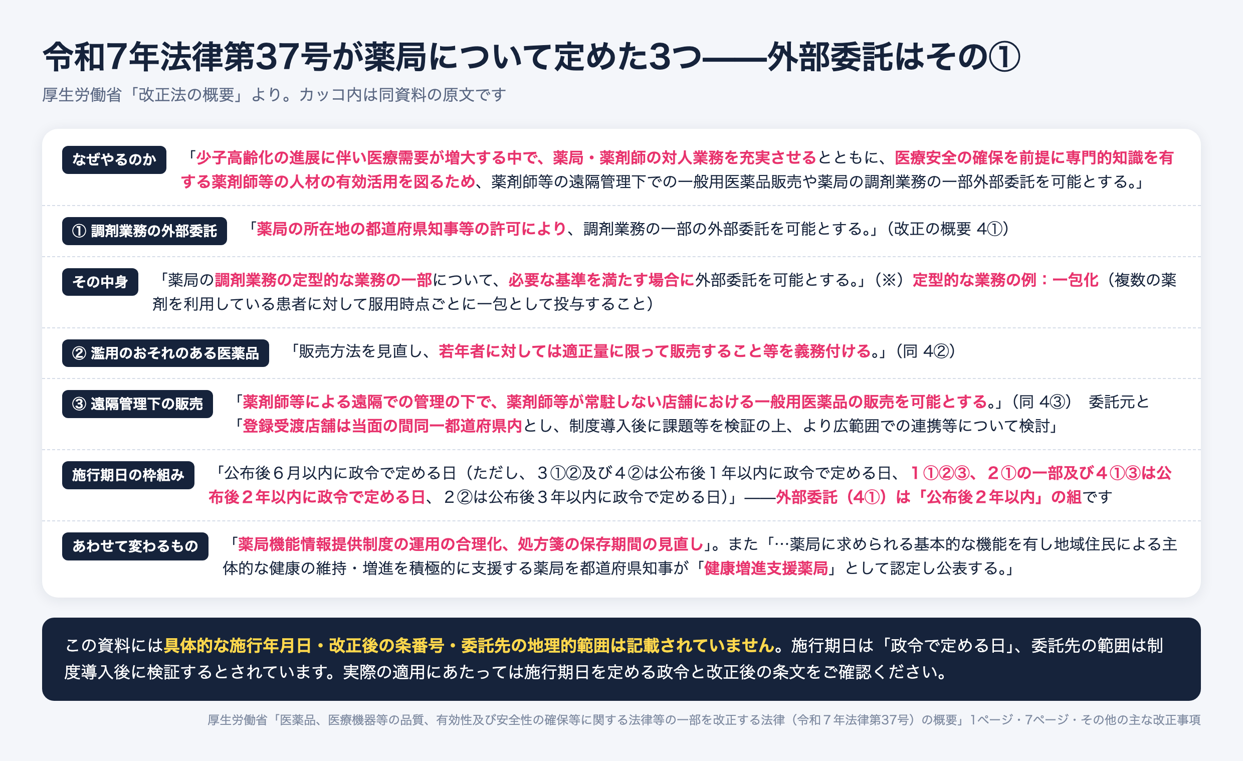 令和7年法律第37号が薬局について定めた3項目。第1に薬局の所在地の都道府県知事等の許可により調剤業務の一部の外部委託を可能とし、対象は調剤業務の定型的な業務の一部で例として一包化が挙げられている。第2に濫用のおそれのある医薬品の販売方法の見直し、第3に薬剤師等の遠隔管理下で薬剤師等が常駐しない店舗における一般用医薬品の販売。施行期日は外部委託を含む項目が公布後2年以内に政令で定める日とされている