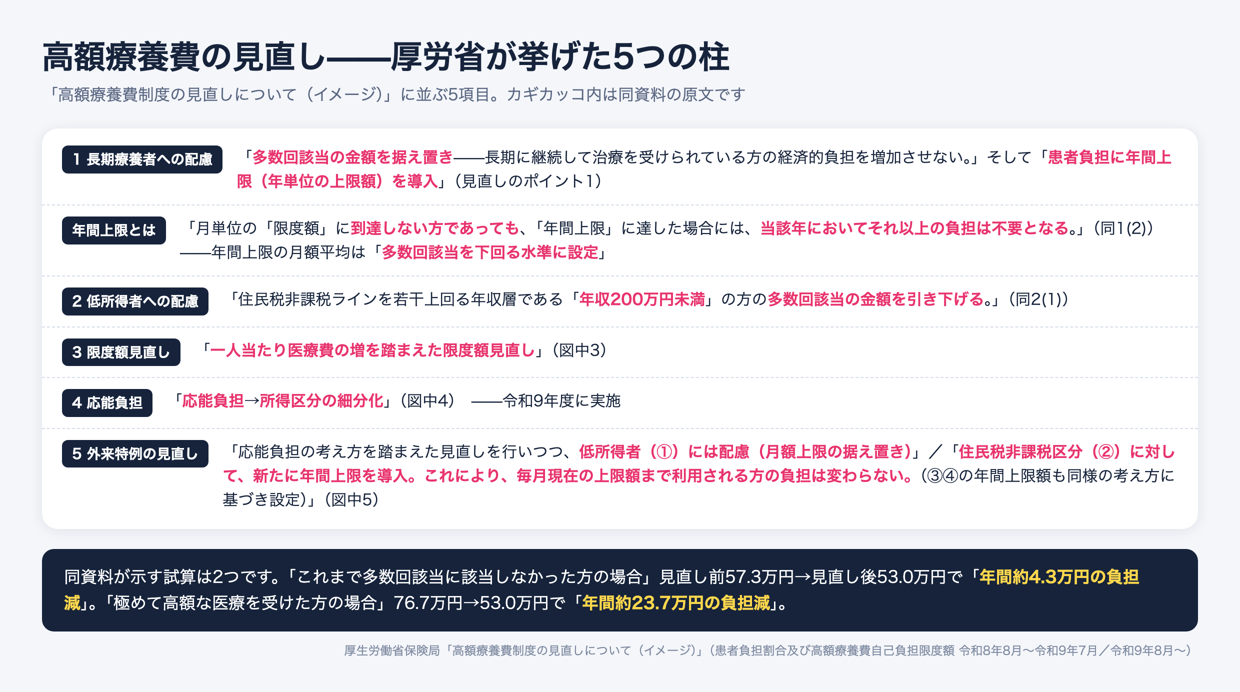 高額療養費制度の見直しの5つの柱。長期療養者への配慮として多数回該当の金額を据え置き年間上限を導入、低所得者への配慮として年収200万円未満の多数回該当の金額を引き下げ、一人当たり医療費の増を踏まえた限度額見直し、応能負担による所得区分の細分化、70歳以上外来特例の見直しでは低所得者の月額上限を据え置き住民税非課税区分に年間上限を導入