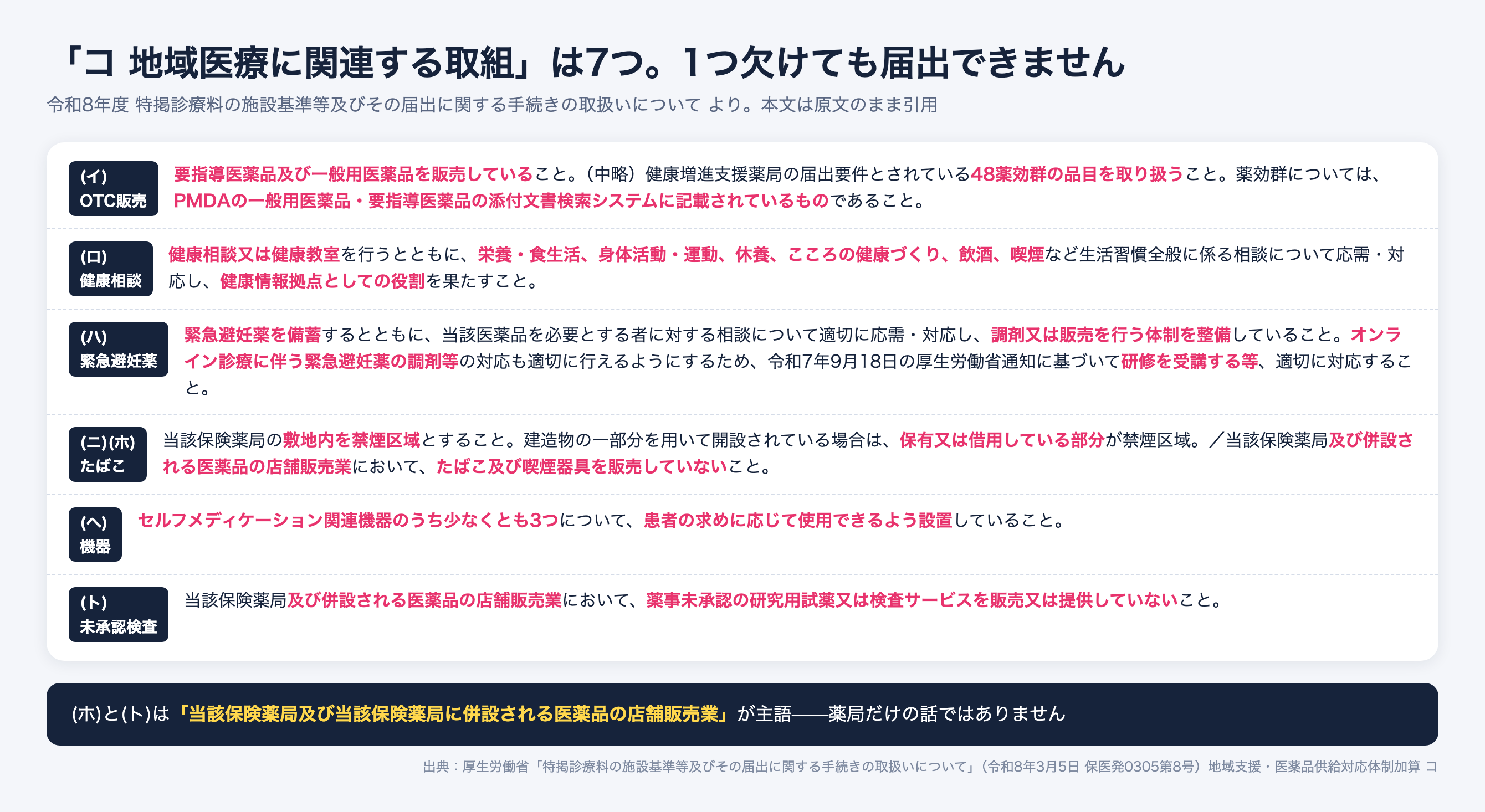 地域医療に関連する取組7項目。OTC48薬効群、健康相談、緊急避妊薬の備蓄、敷地内禁煙、たばこ非販売、機器3つ、薬事未承認検査の非提供