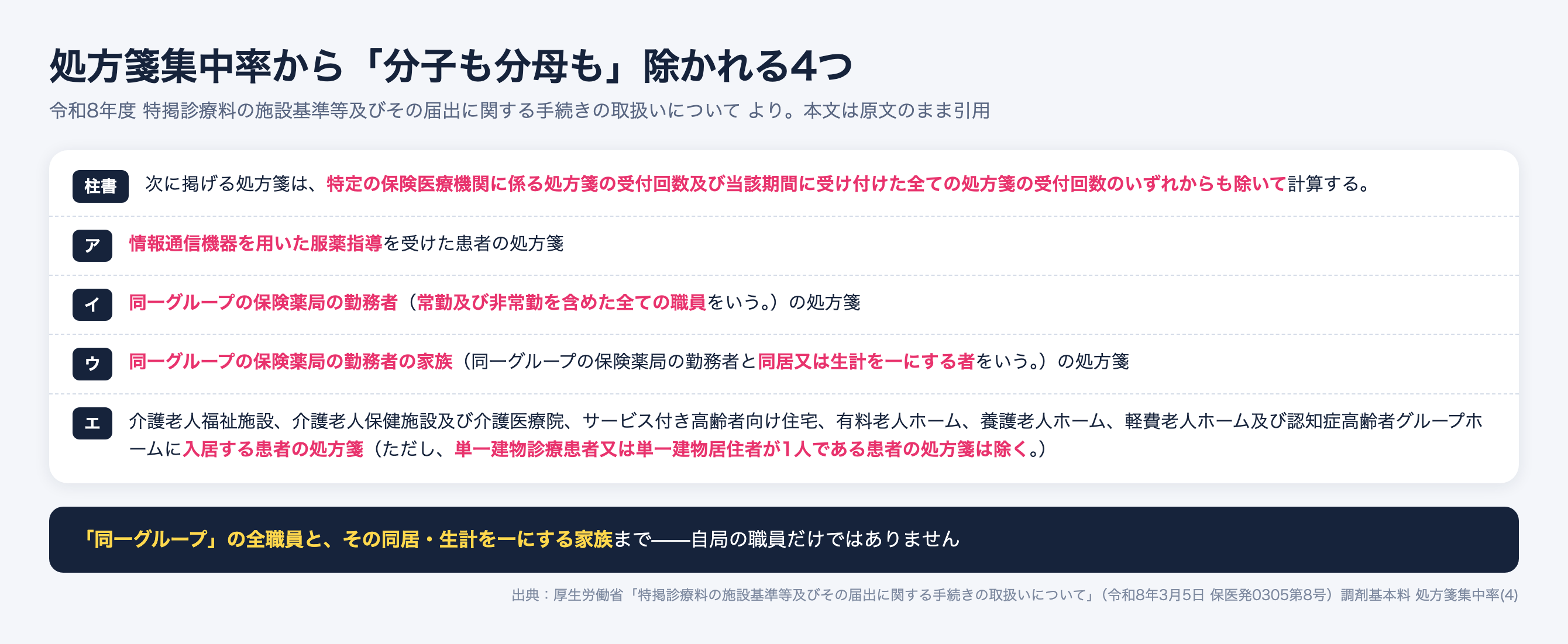 処方箋集中率から分子も分母も除かれる4つ。オンライン服薬指導、同一グループの全職員、その同居家族、施設入居患者