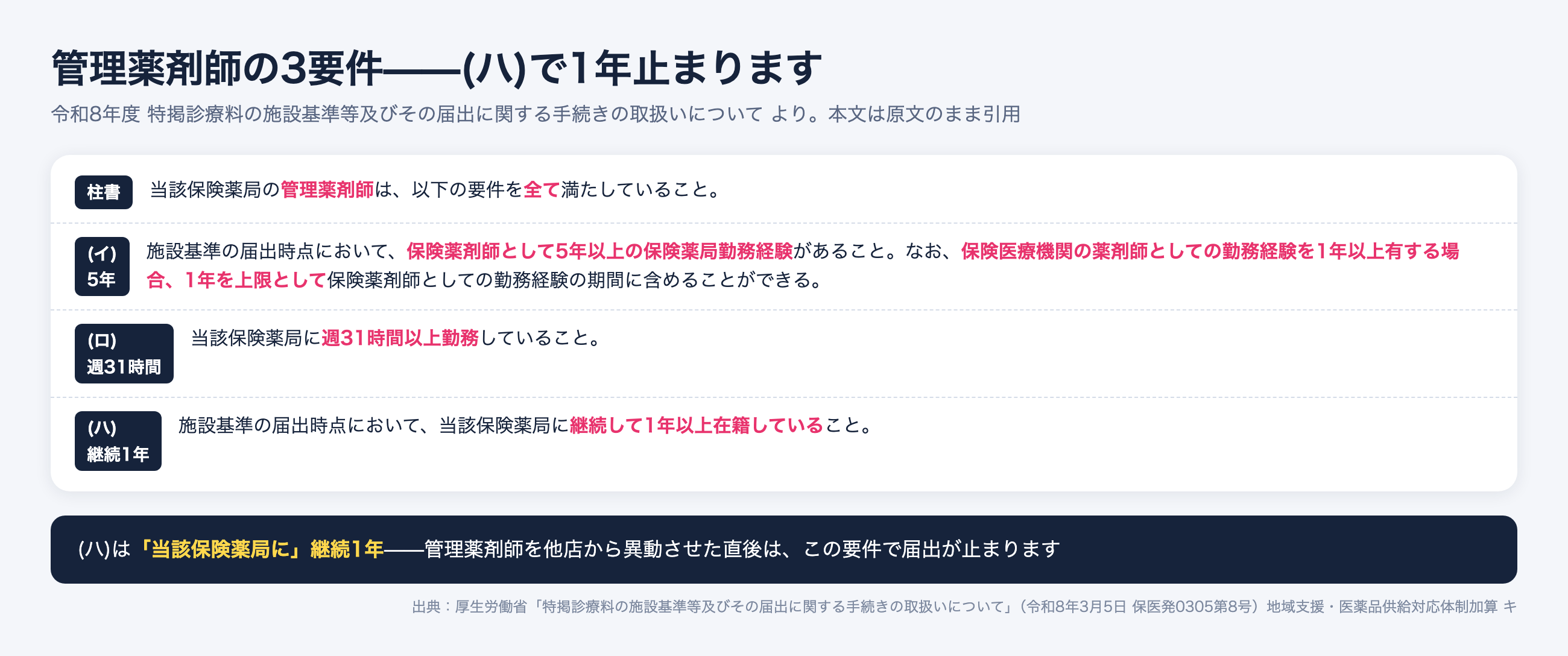 管理薬剤師の3要件。保険薬剤師5年以上、週31時間以上、当該薬局に継続1年以上在籍
