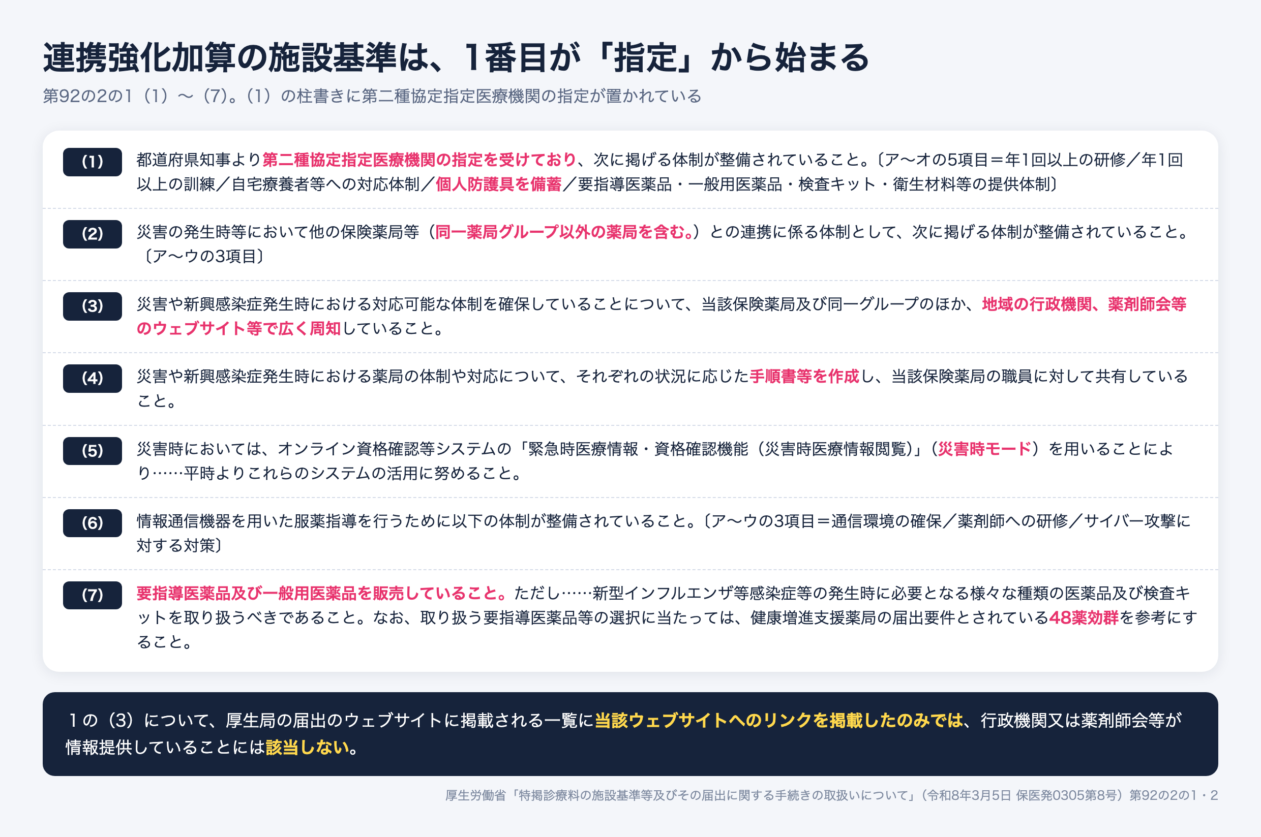 連携強化加算の施設基準(1)〜(7)。(1)の柱書きに都道府県知事からの第二種協定指定医療機関の指定が置かれ、以下に感染症研修・訓練・自宅療養者対応・個人防護具の備蓄・災害時連携・周知・手順書・災害時モード・オンライン服薬指導体制・要指導医薬品の販売が続く
