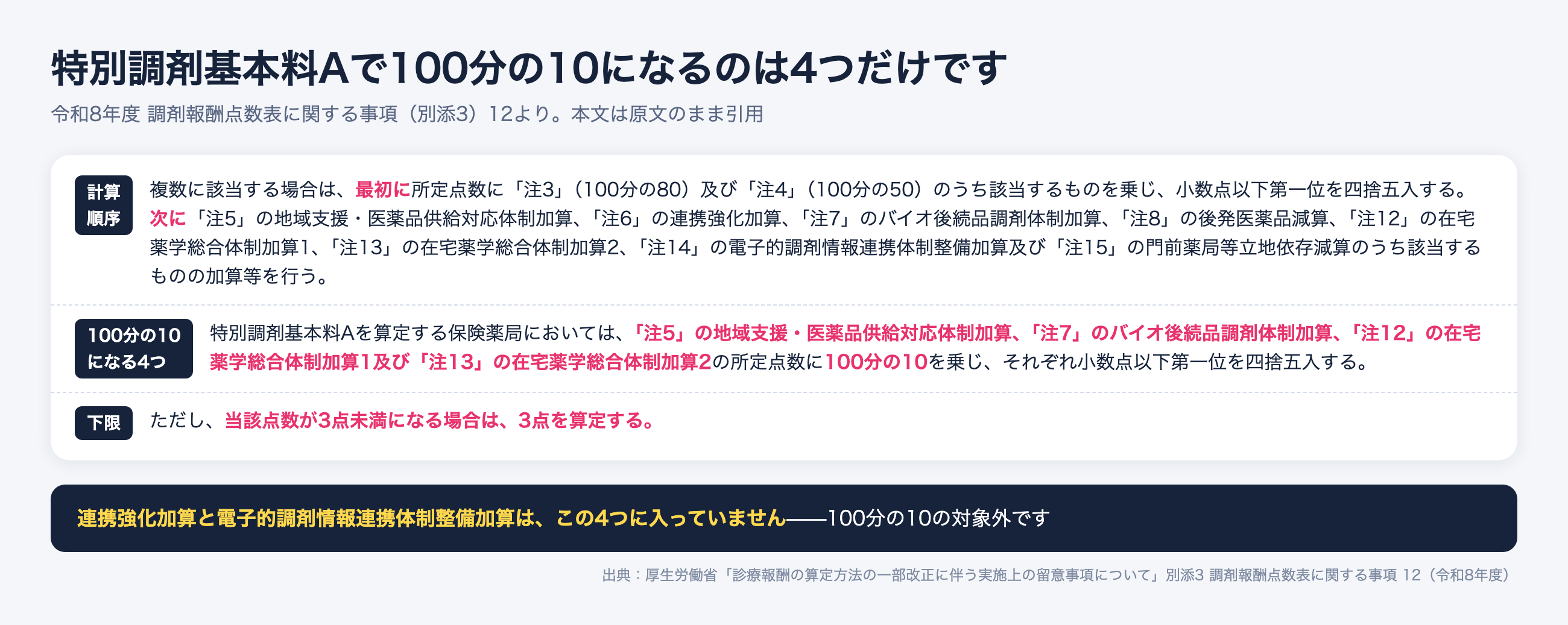 特別調剤基本料Aで100分の10になる4つの加算。地域支援・バイオ後続品・在宅薬学総合体制1と2。3点未満にはならない