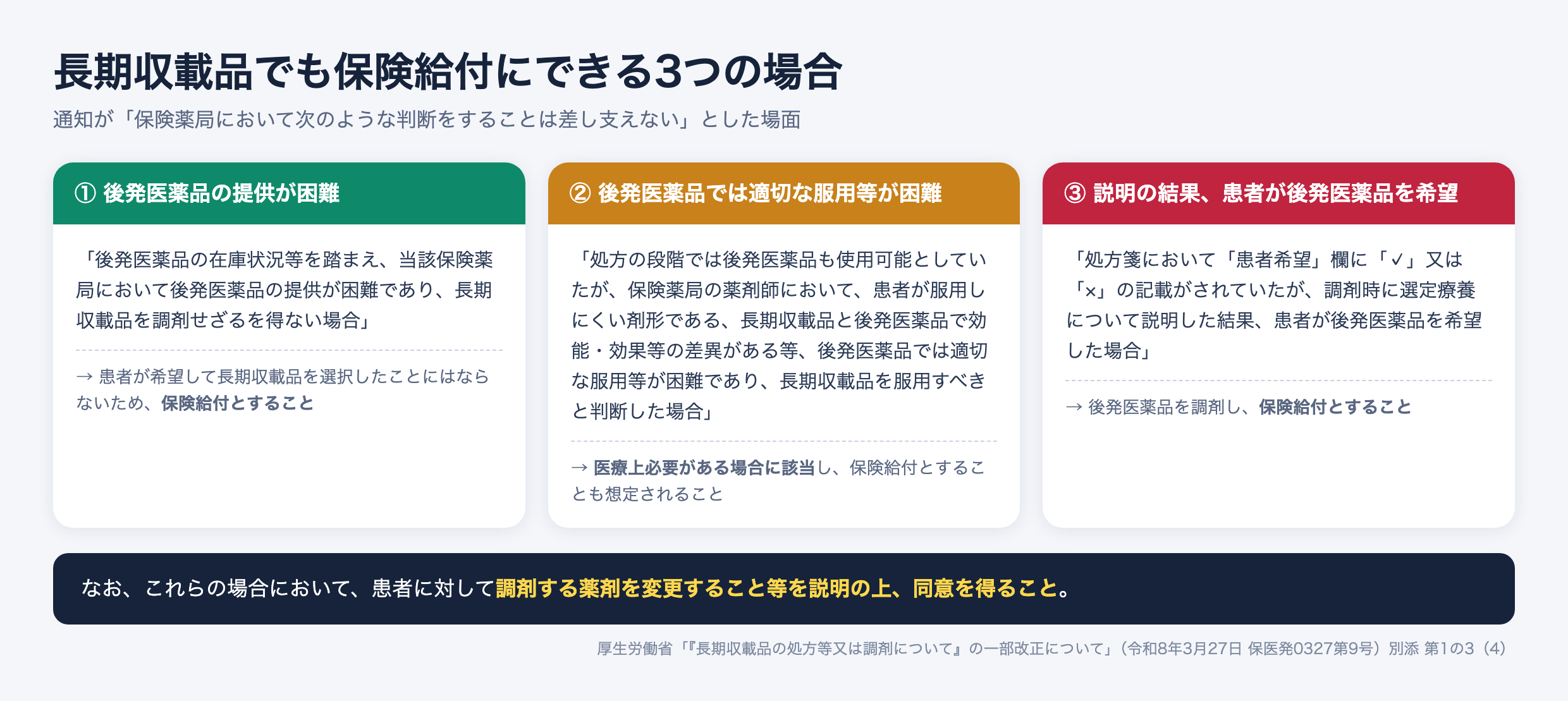 長期収載品でも保険給付にできる3つの場合。後発医薬品の提供が困難、後発医薬品では適切な服用等が困難、説明の結果患者が後発医薬品を希望。いずれも説明の上で同意を得ることが条件