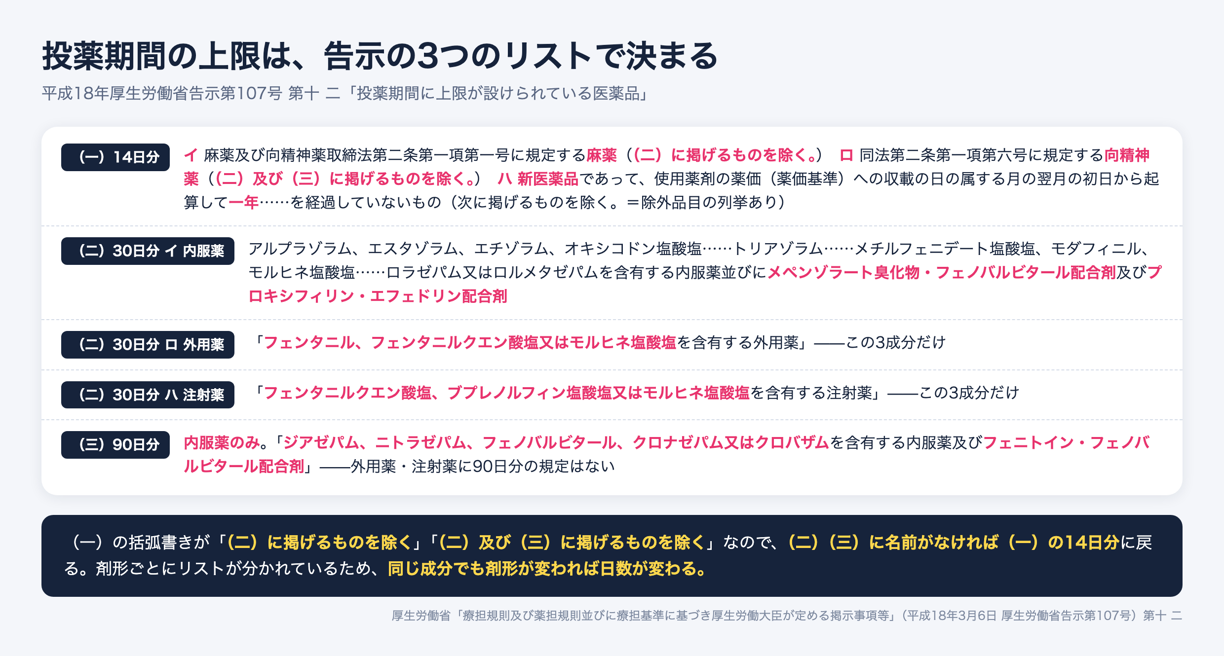 投薬期間の上限を定める告示107号第十 二の構造。（一）14日分は麻薬・向精神薬・新医薬品、（二）30日分は内服薬の成分列挙と外用薬3成分・注射薬3成分、（三）90日分は内服薬のみ6区分