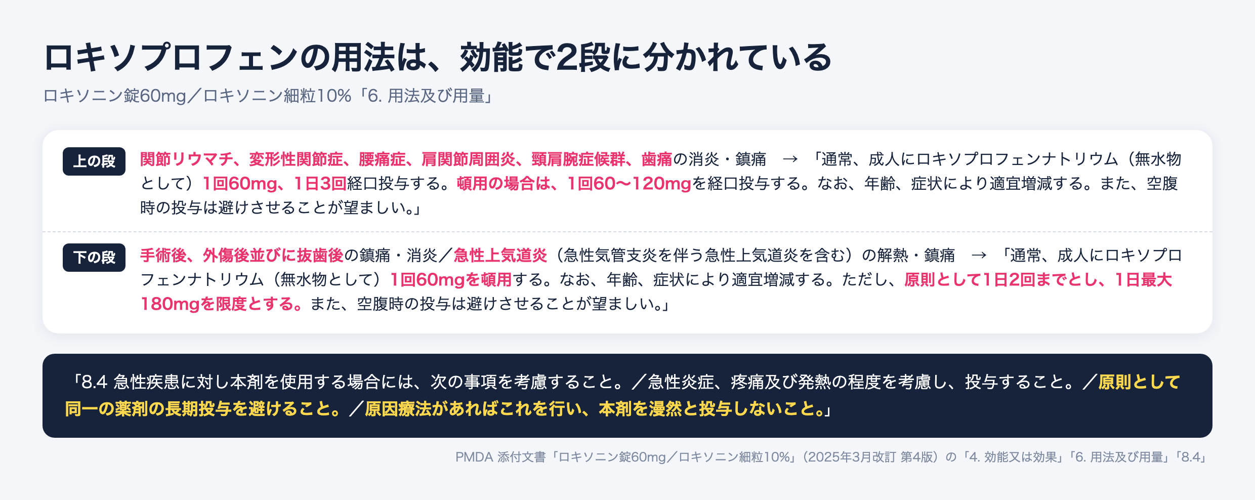 ロキソプロフェンの用法及び用量は効能で2段に分かれる。関節リウマチ・腰痛症・歯痛などは1回60mg1日3回、手術後・外傷後・抜歯後と急性上気道炎は1回60mgを頓用で原則1日2回まで1日最大180mg