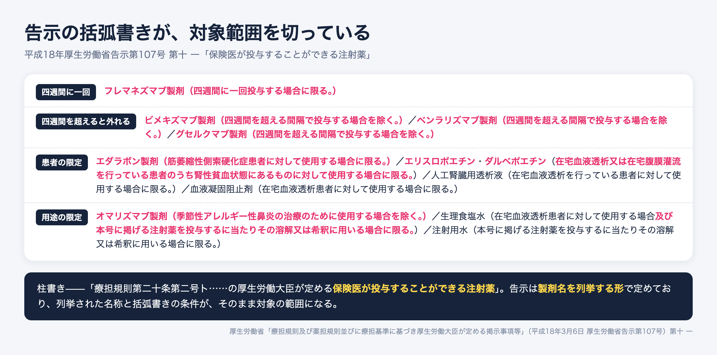 告示107号 第十 一の括弧書きによる限定。フレマネズマブは4週間に1回投与する場合に限る、ビメキズマブ・ベンラリズマブ・グセルクマブは4週間を超える間隔で投与する場合を除く、エダラボンはALS患者に限る、オマリズマブは季節性アレルギー性鼻炎を除く