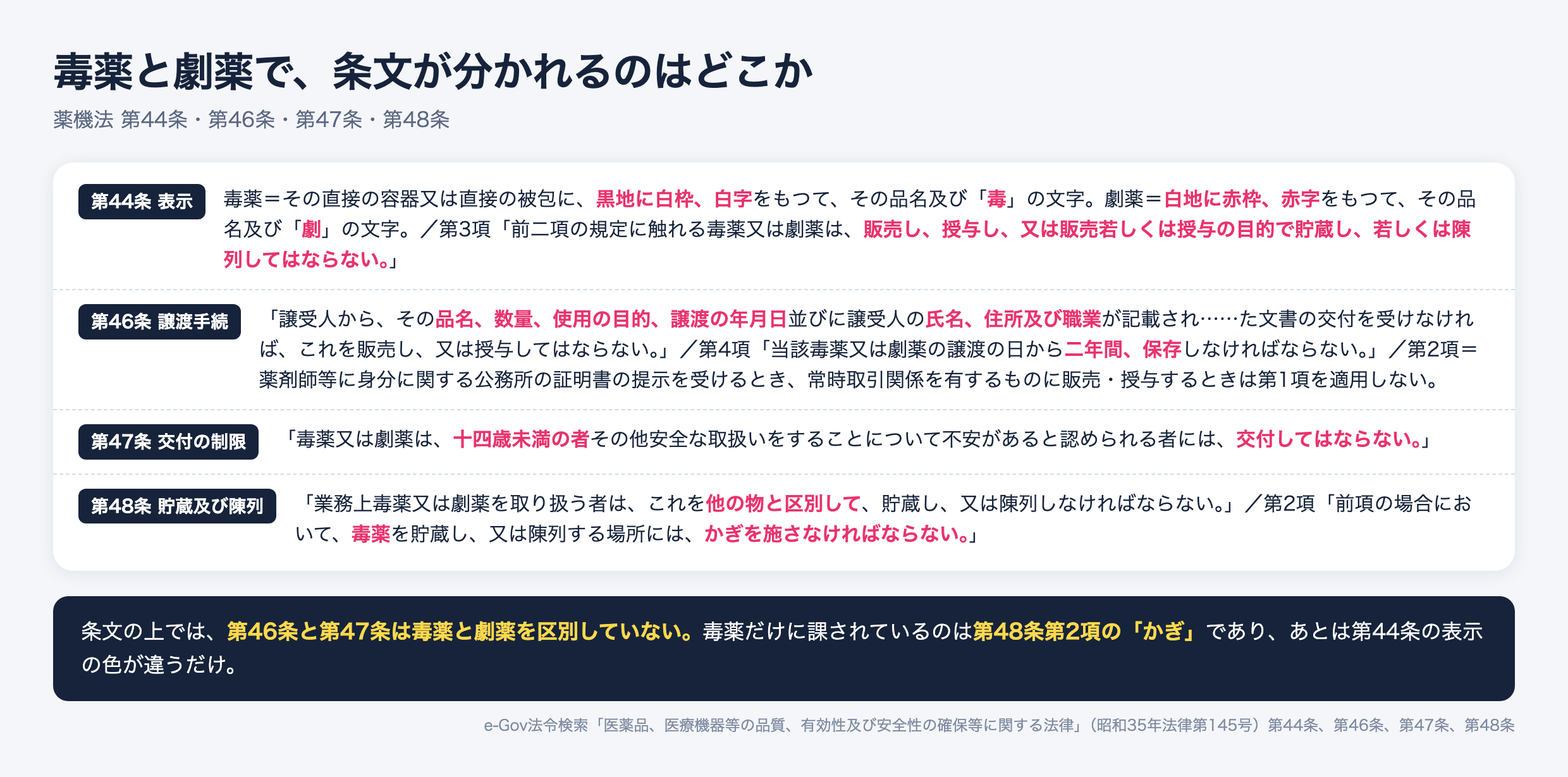 薬機法の毒薬・劇薬に関する4条文。第44条の表示は毒薬が黒地に白枠白字、劇薬が白地に赤枠赤字。第46条の譲渡手続と第47条の交付の制限は毒薬と劇薬を区別せず、かぎを施す義務は第48条第2項で毒薬のみ