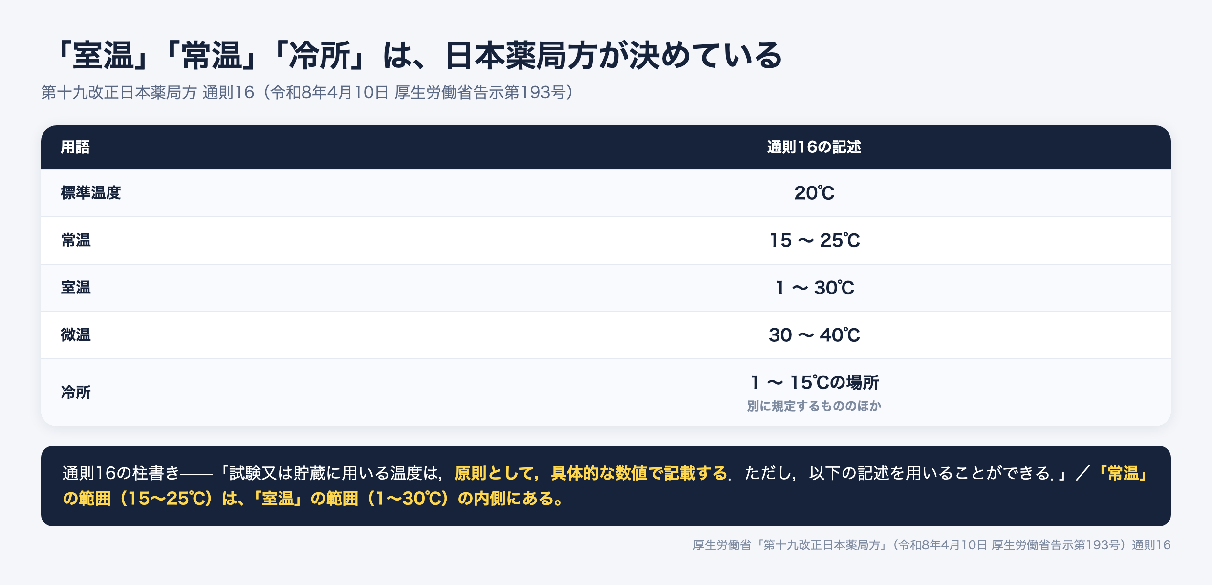 第十九改正日本薬局方 通則16の温度の定義。標準温度20度、常温15〜25度、室温1〜30度、微温30〜40度、冷所は1〜15度の場所