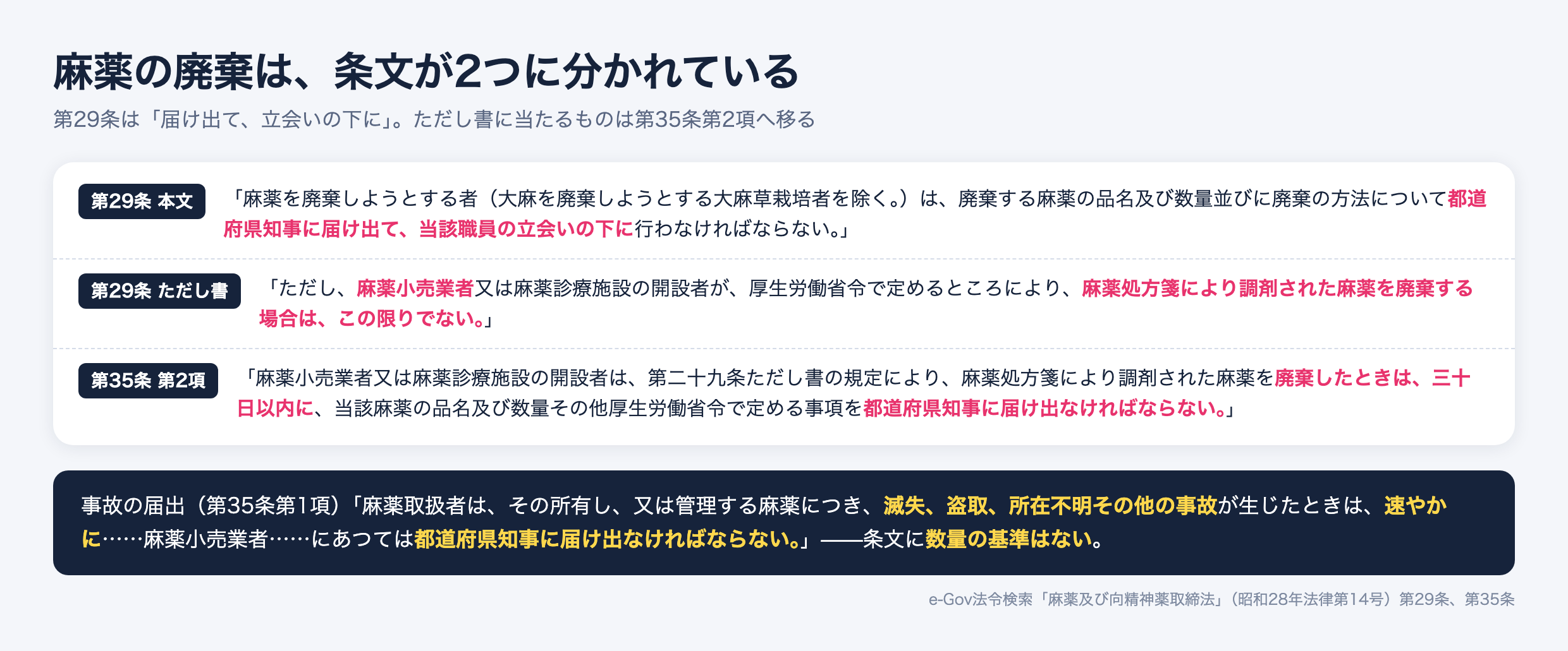 麻薬及び向精神薬取締法の廃棄に関する条文。第29条本文は都道府県知事に届け出て当該職員の立会いの下に廃棄、ただし書で麻薬処方箋により調剤された麻薬を除外し、第35条第2項で廃棄後30日以内の届出とする