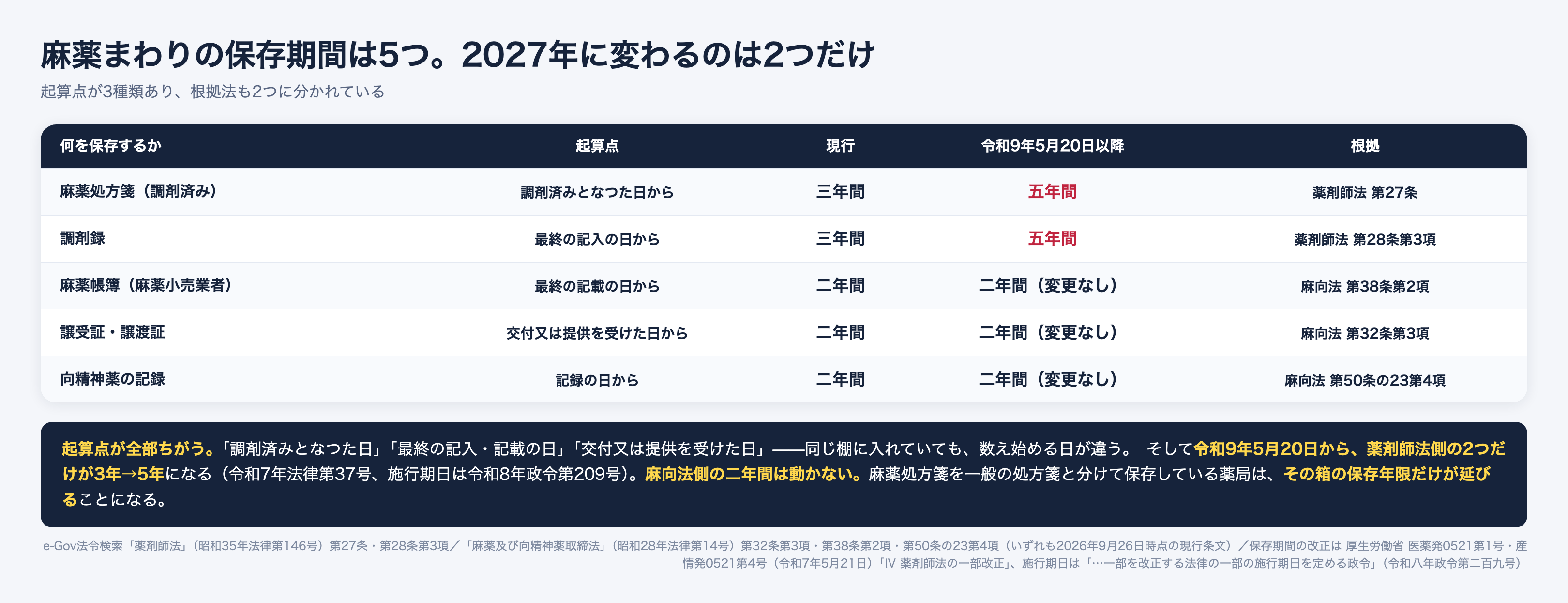 麻薬まわりの保存期間5つの比較。麻薬処方箋は調剤済みとなった日から3年間、調剤録は最終の記入の日から3年間で、いずれも令和9年5月20日から5年間になる。麻薬帳簿と譲受証・譲渡証、向精神薬の記録は2年間で変更なし