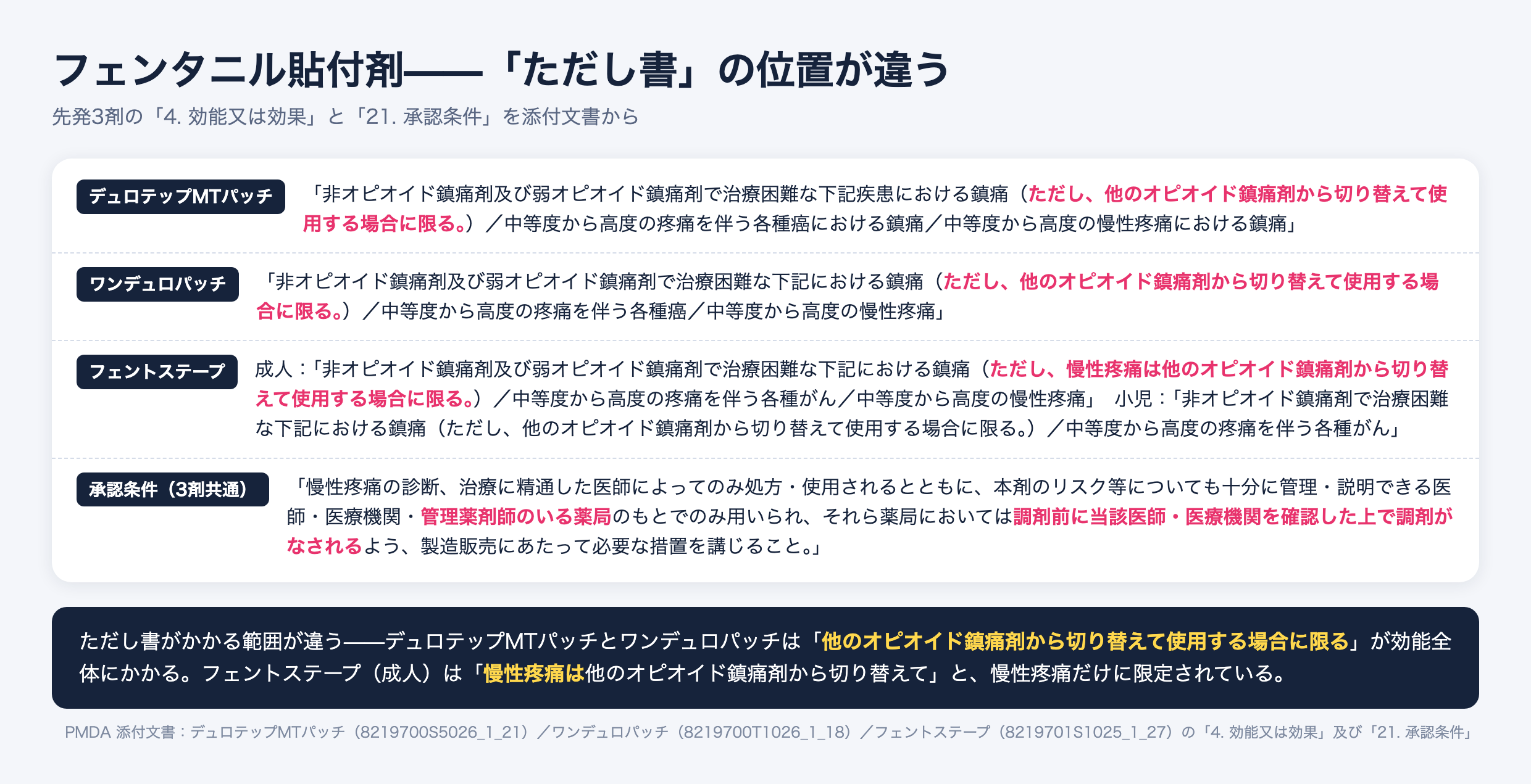 フェンタニル貼付剤 先発3剤の効能又は効果と承認条件。デュロテップMTパッチとワンデュロパッチは他のオピオイド鎮痛剤からの切り替えが効能全体にかかるが、フェントステープ成人は慢性疼痛だけに限定されている