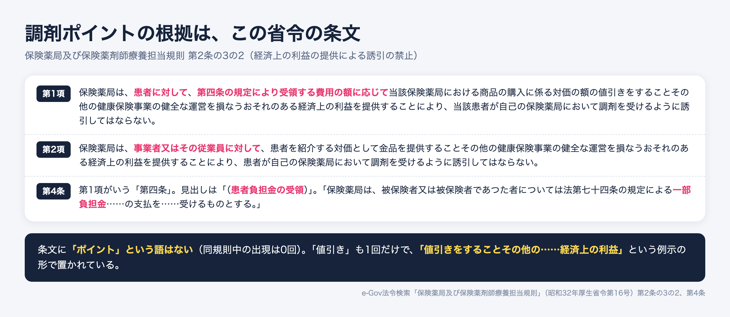 保険薬局及び保険薬剤師療養担当規則 第2条の3の2の第1項と第2項の条文、および第1項が参照する第4条(患者負担金の受領)。条文に「ポイント」という語はない