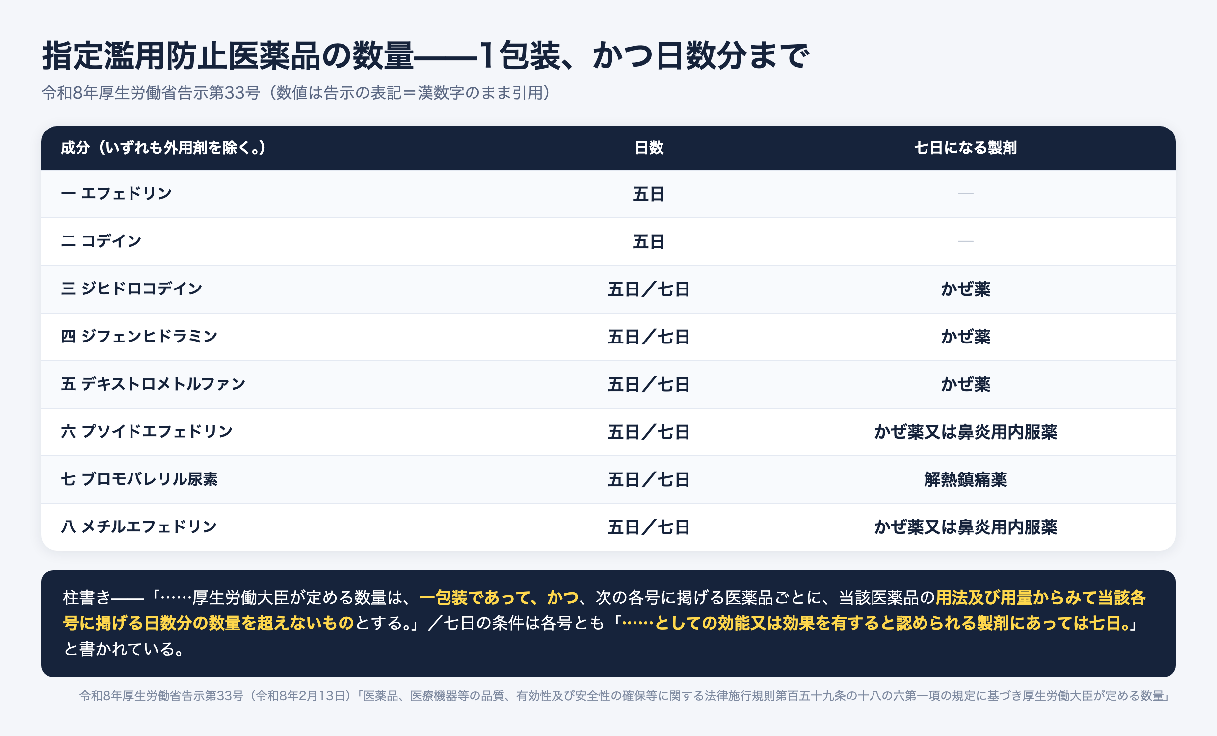 指定濫用防止医薬品8成分の数量上限。1包装かつ日数分まで。エフェドリンとコデインは5日のみ、他6成分はかぜ薬・鼻炎用内服薬・解熱鎮痛薬であれば7日