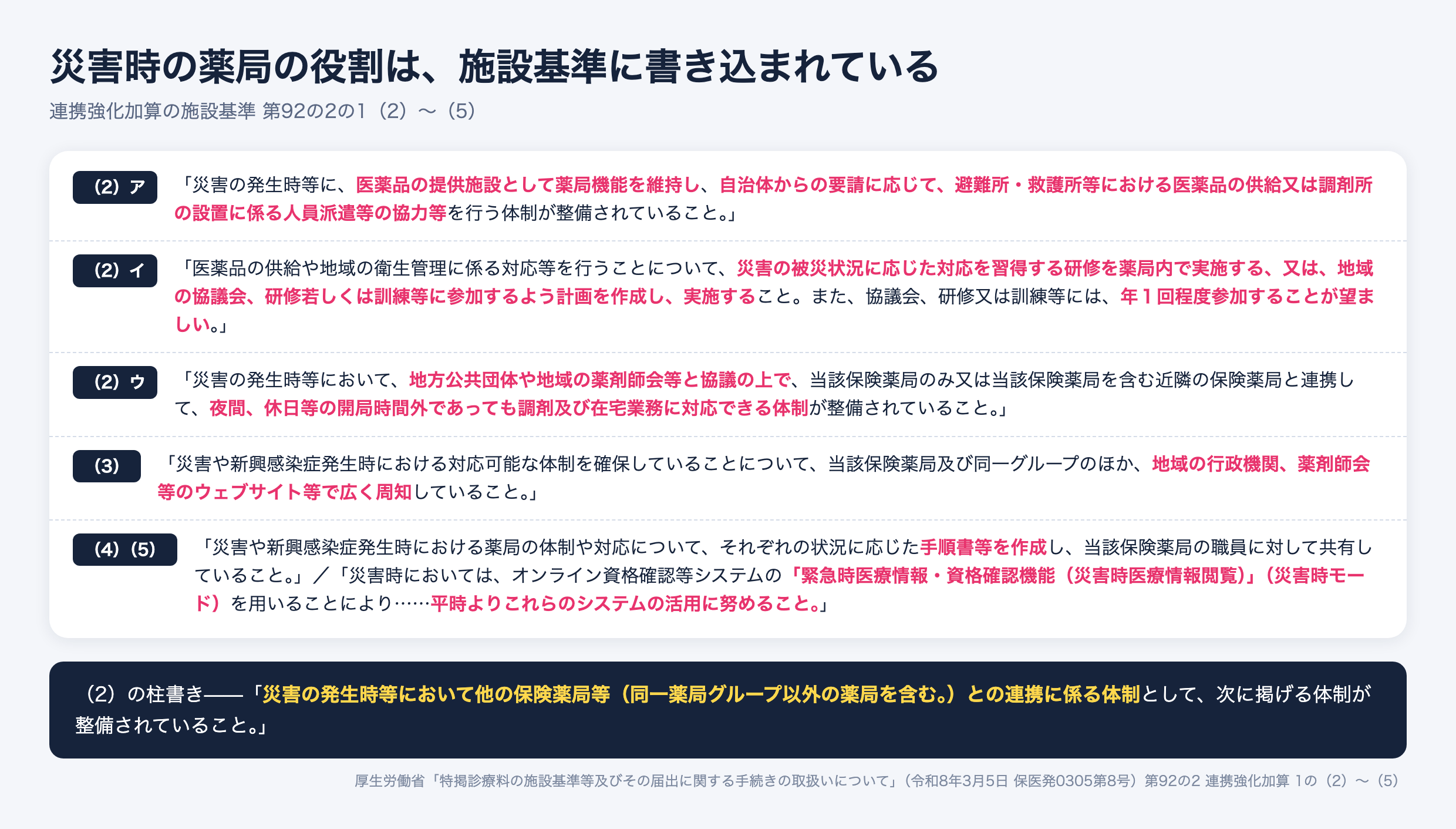 連携強化加算の施設基準に定められた災害時の体制。避難所・救護所への医薬品供給や調剤所設置への人員派遣、年1回程度の研修・訓練参加、開局時間外の調剤・在宅対応、ウェブサイト等での周知、手順書の作成、災害時モードの活用