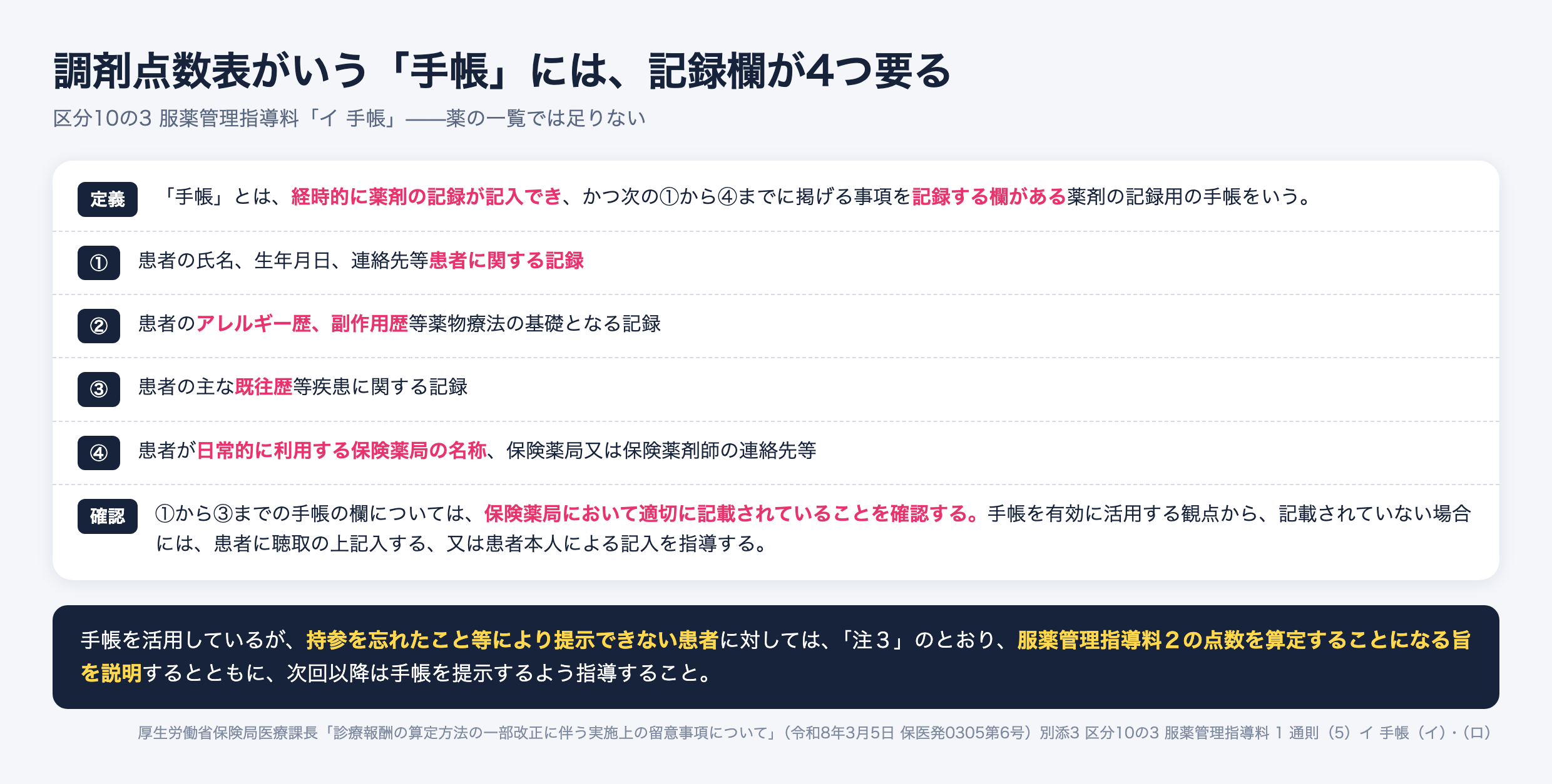 調剤点数表 区分10の3 服薬管理指導料における「手帳」の定義。経時的に薬剤の記録が記入でき、患者に関する記録・アレルギー歴や副作用歴・既往歴・日常的に利用する保険薬局の名称と連絡先の4つの記録欄があること