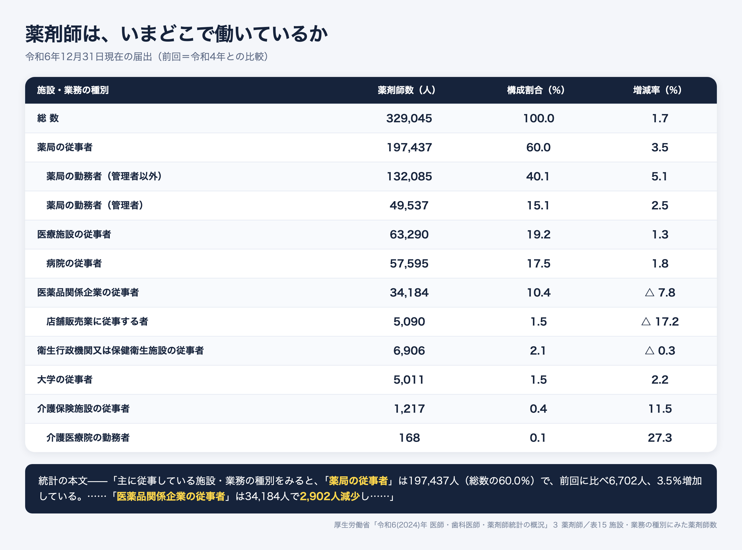 令和6年の薬剤師統計。総数329,045人、薬局の従事者197,437人で60.0%、医療施設63,290人、医薬品関係企業34,184人は7.8%減、店舗販売業は17.2%減、介護保険施設は11.5%増、介護医療院は27.3%増