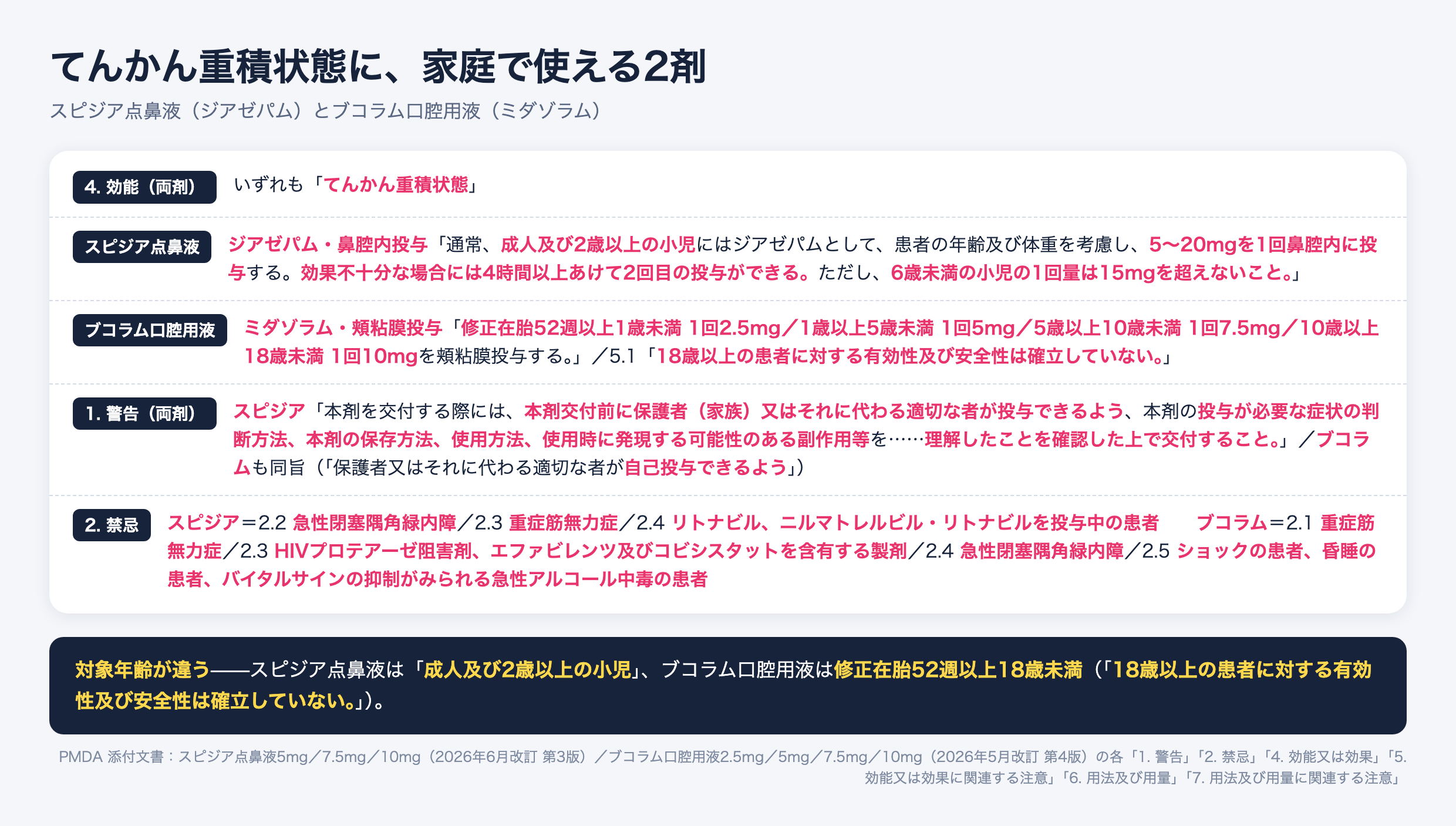 スピジア点鼻液とブコラム口腔用液の比較。いずれも効能はてんかん重積状態で、交付時に保護者の理解を確認する警告が付く。スピジアは成人及び2歳以上の小児で5〜20mg鼻腔内、ブコラムは修正在胎52週以上18歳未満で年齢別に頬粘膜投与