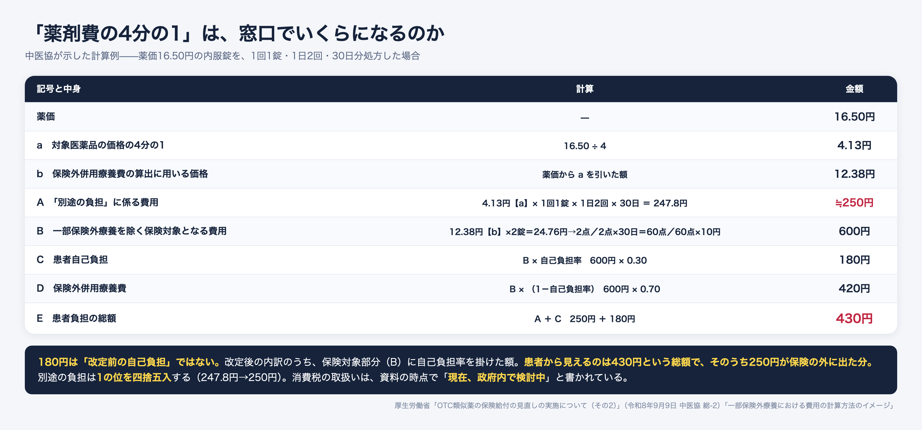 OTC類似薬の一部保険外療養における費用の計算例。薬価16.50円の内服錠を1日2錠30日分処方した場合、別途の負担250円、保険対象部分の患者自己負担180円、患者負担の総額430円となる