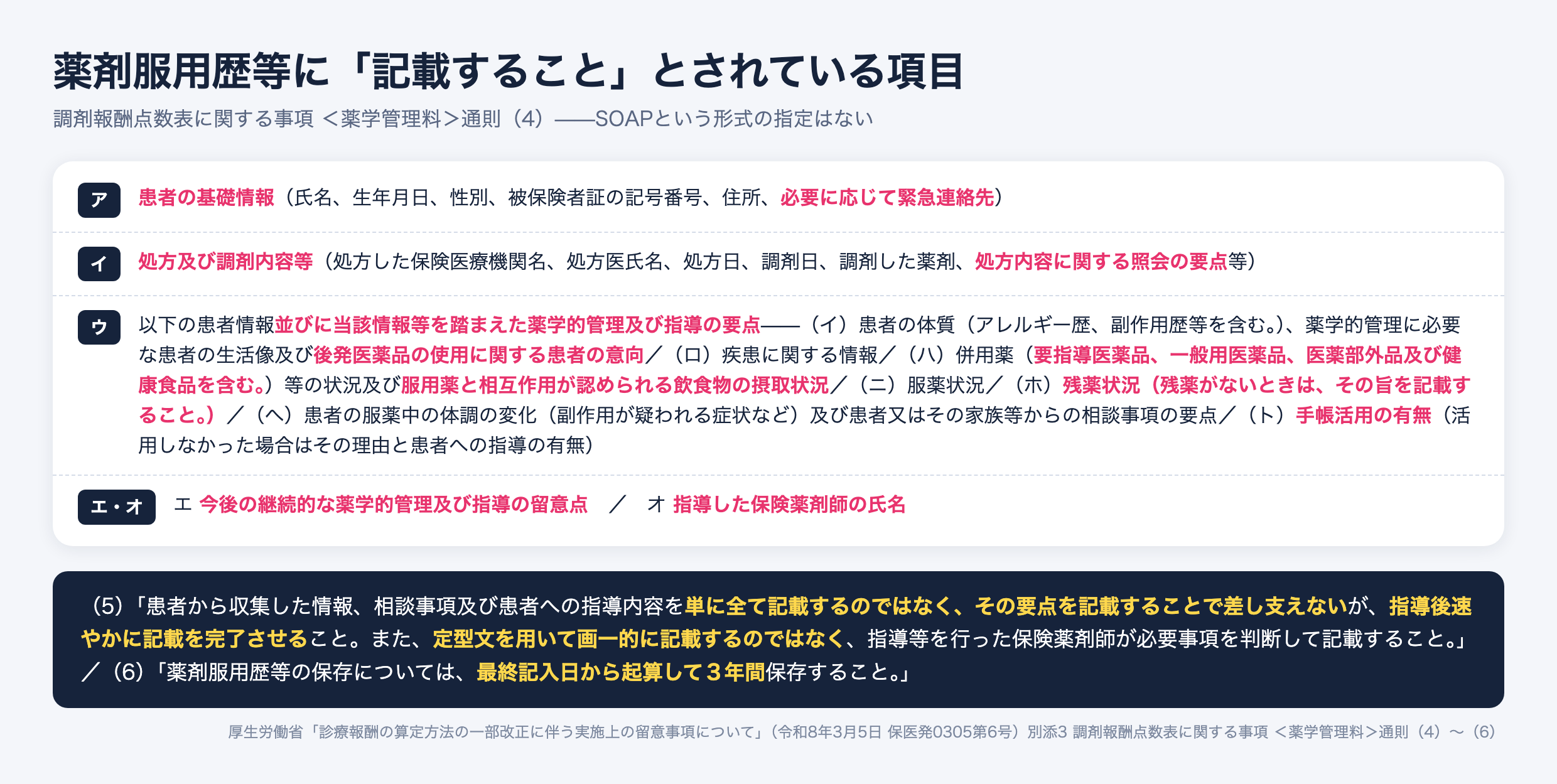 薬剤服用歴等に記載することとされている項目ア〜オ。患者の基礎情報、処方及び調剤内容等、患者情報と薬学的管理及び指導の要点(体質・疾患・併用薬・服薬状況・残薬状況・体調の変化・手帳活用の有無)、今後の留意点、指導した保険薬剤師の氏名