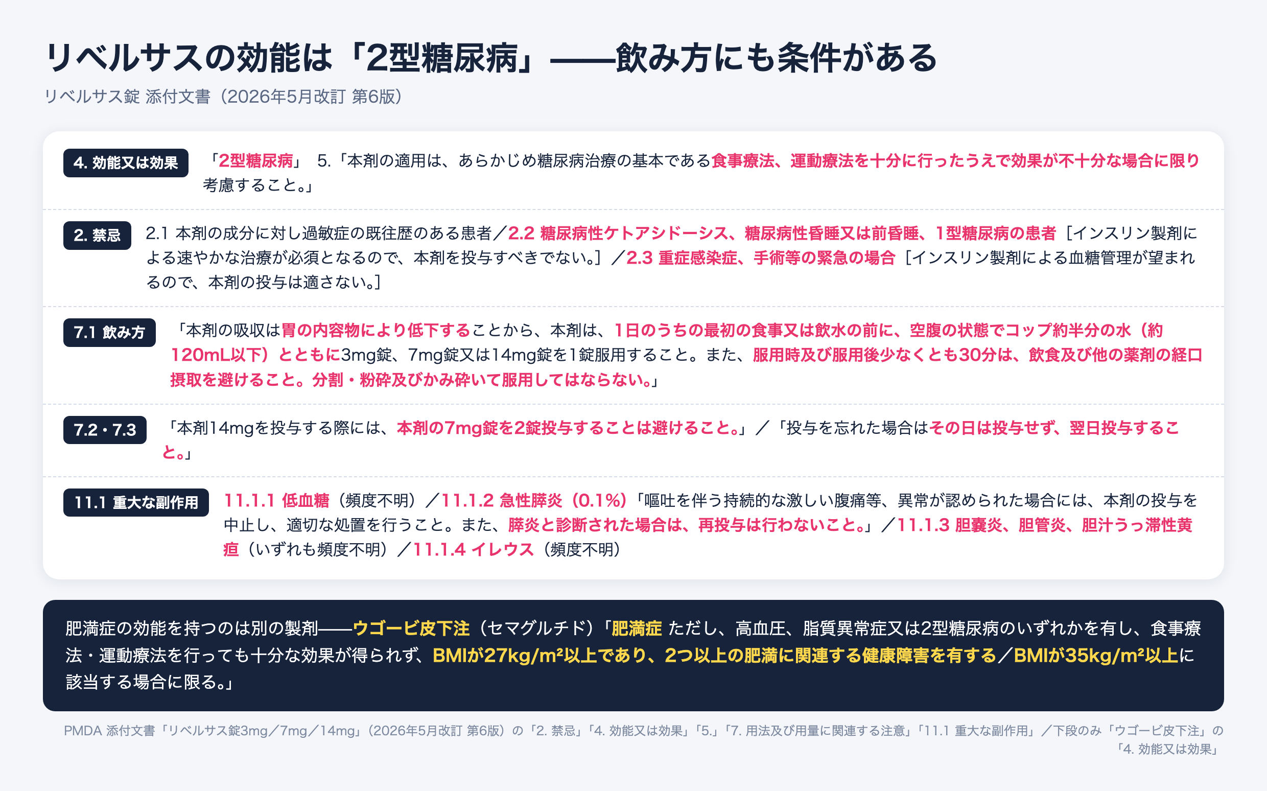 リベルサス錠の効能は2型糖尿病のみ。禁忌は1型糖尿病やケトアシドーシス等。服用は1日の最初の食事または飲水の前に空腹でコップ半分の水とともに、服用後30分は飲食を避ける。重大な副作用に低血糖・急性膵炎・胆嚢炎・イレウス