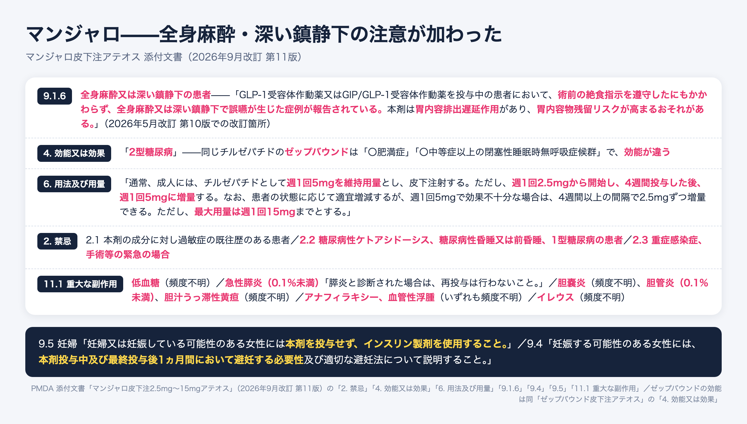 マンジャロ皮下注の添付文書。9.1.6で全身麻酔又は深い鎮静下の患者について、術前の絶食指示を遵守しても誤嚥が生じた症例が報告されていると記載。効能は2型糖尿病のみで、同じチルゼパチドのゼップバウンドとは効能が異なる