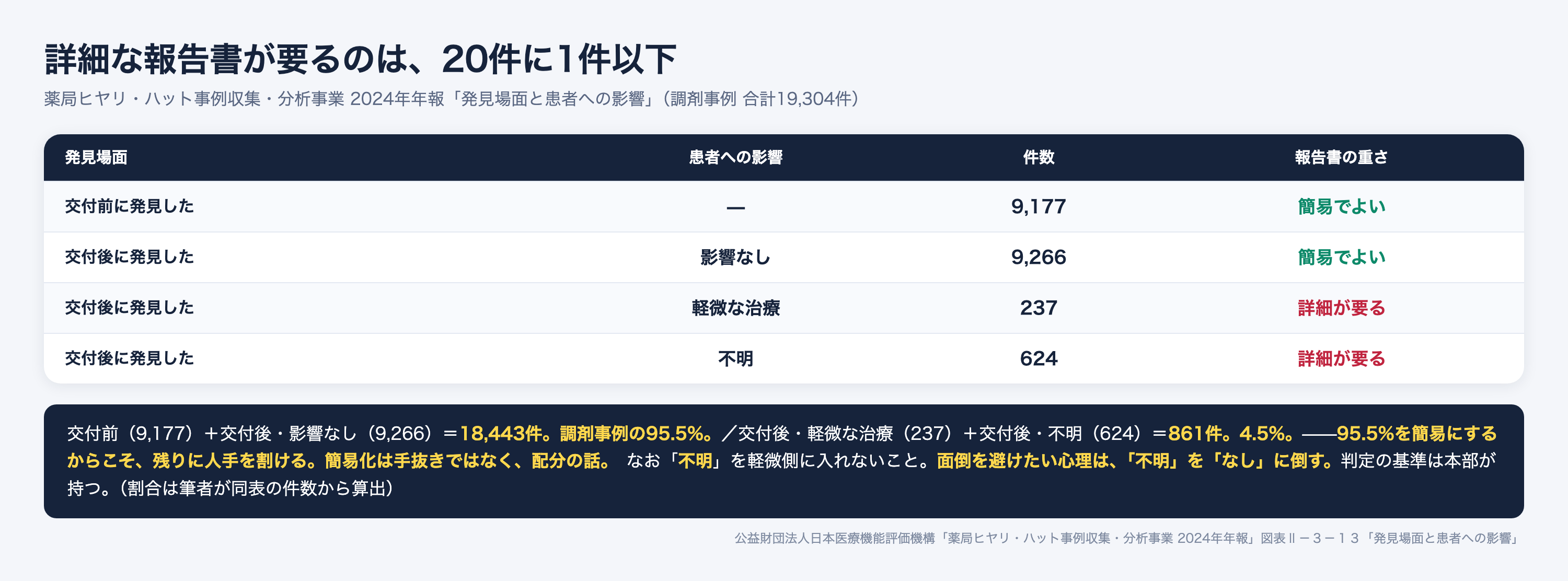 薬局ヒヤリ・ハット事例収集・分析事業2024年年報の発見場面と患者への影響。交付前9177件と交付後影響なし9266件を合わせた18443件が調剤事例の95.5%を占め、詳細な報告書が要る軽微な治療237件と不明624件は861件で4.5%にとどまる
