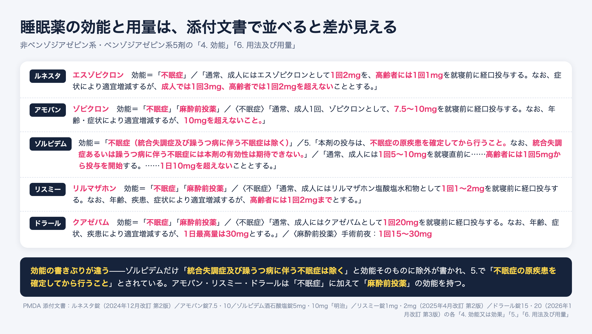 睡眠薬5剤の効能と用法の比較。ルネスタは成人1回2mg高齢者1回1mg、アモバンは7.5〜10mg、ゾルピデムは統合失調症及び躁うつ病に伴う不眠症を効能から除外、リスミーとドラールは麻酔前投薬の効能も持つ