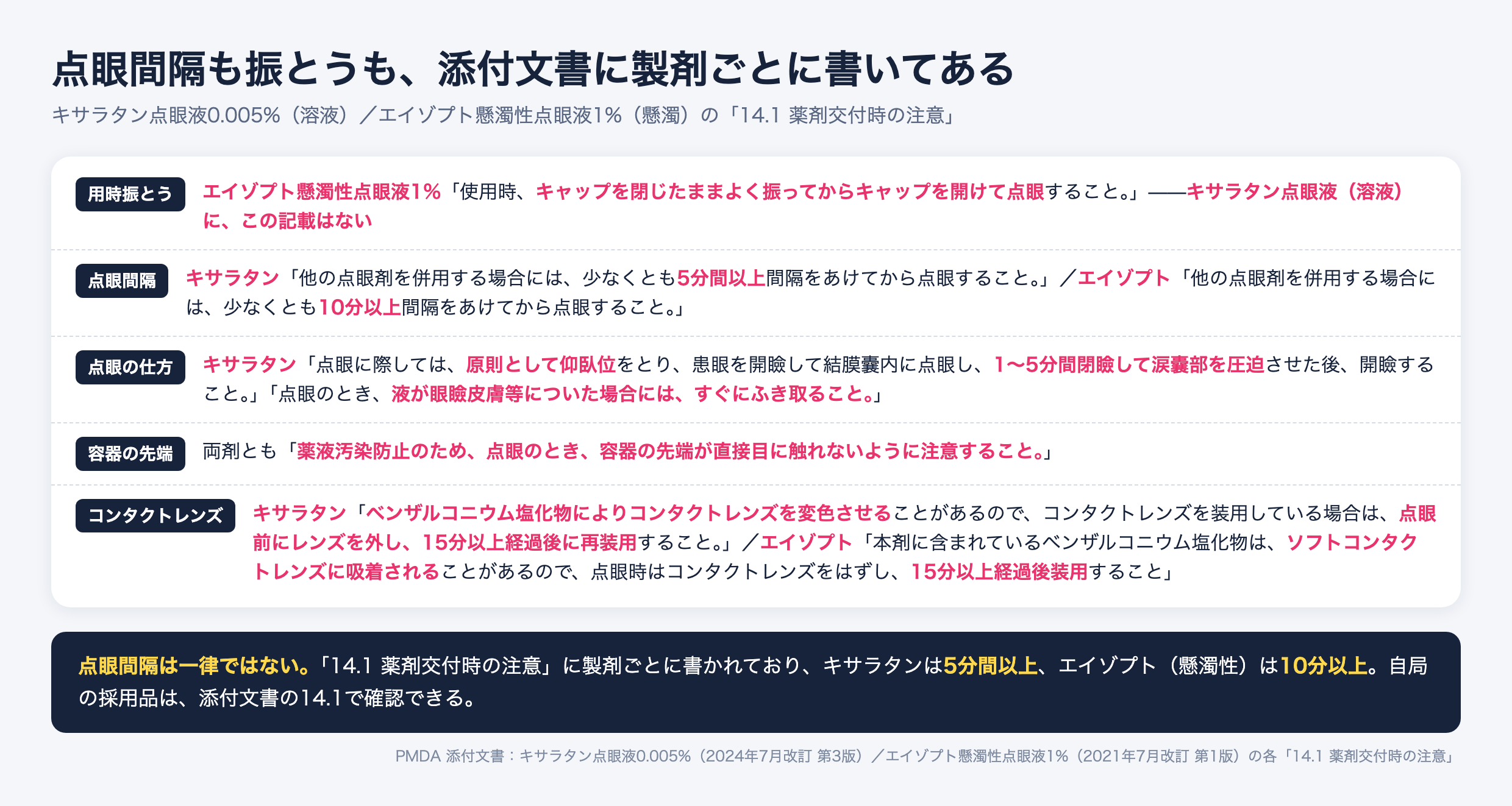 キサラタン点眼液とエイゾプト懸濁性点眼液の薬剤交付時の注意の比較。懸濁性のエイゾプトはキャップを閉じたままよく振る記載があり、点眼間隔はキサラタンが5分間以上、エイゾプトが10分以上と製剤ごとに違う