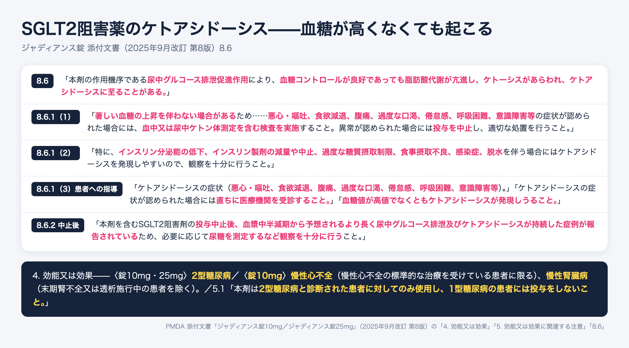 SGLT2阻害薬のケトアシドーシスに関する添付文書8.6。血糖コントロールが良好でもケトアシドーシスに至ることがあり、著しい血糖上昇を伴わない場合があるため症状があればケトン体測定を行う。投与中止後も持続した症例が報告されている
