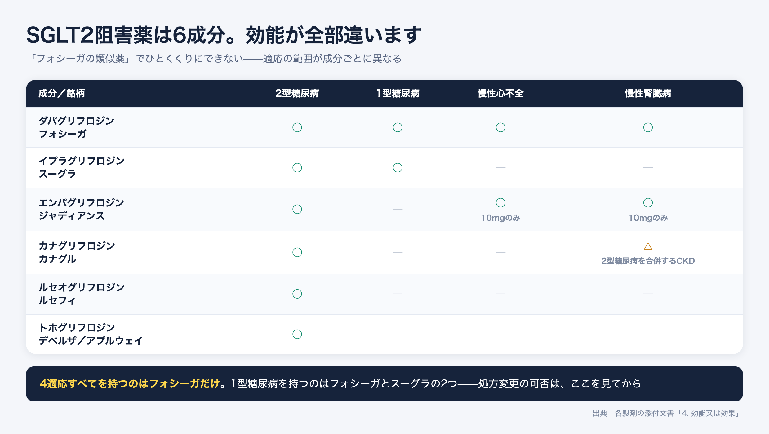 SGLT2阻害薬6成分の適応比較。4適応すべてを持つのはフォシーガのみ、1型糖尿病はフォシーガとスーグラのみ