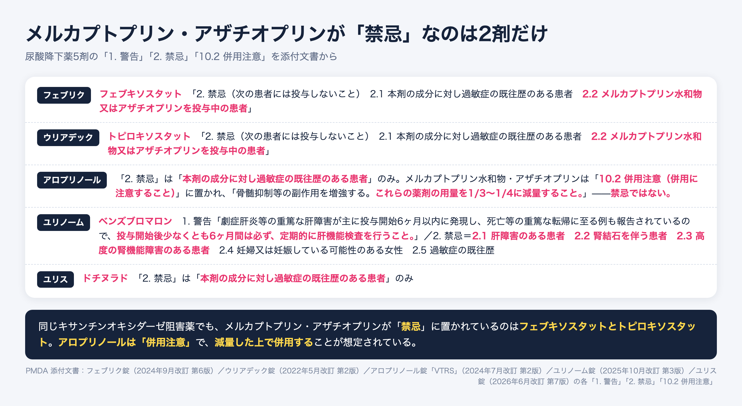 尿酸降下薬5剤の禁忌の比較。メルカプトプリン水和物・アザチオプリンが禁忌なのはフェブキソスタットとトピロキソスタットのみ。アロプリノールは併用注意で、これらの薬剤の用量を3分の1から4分の1に減量することとされている