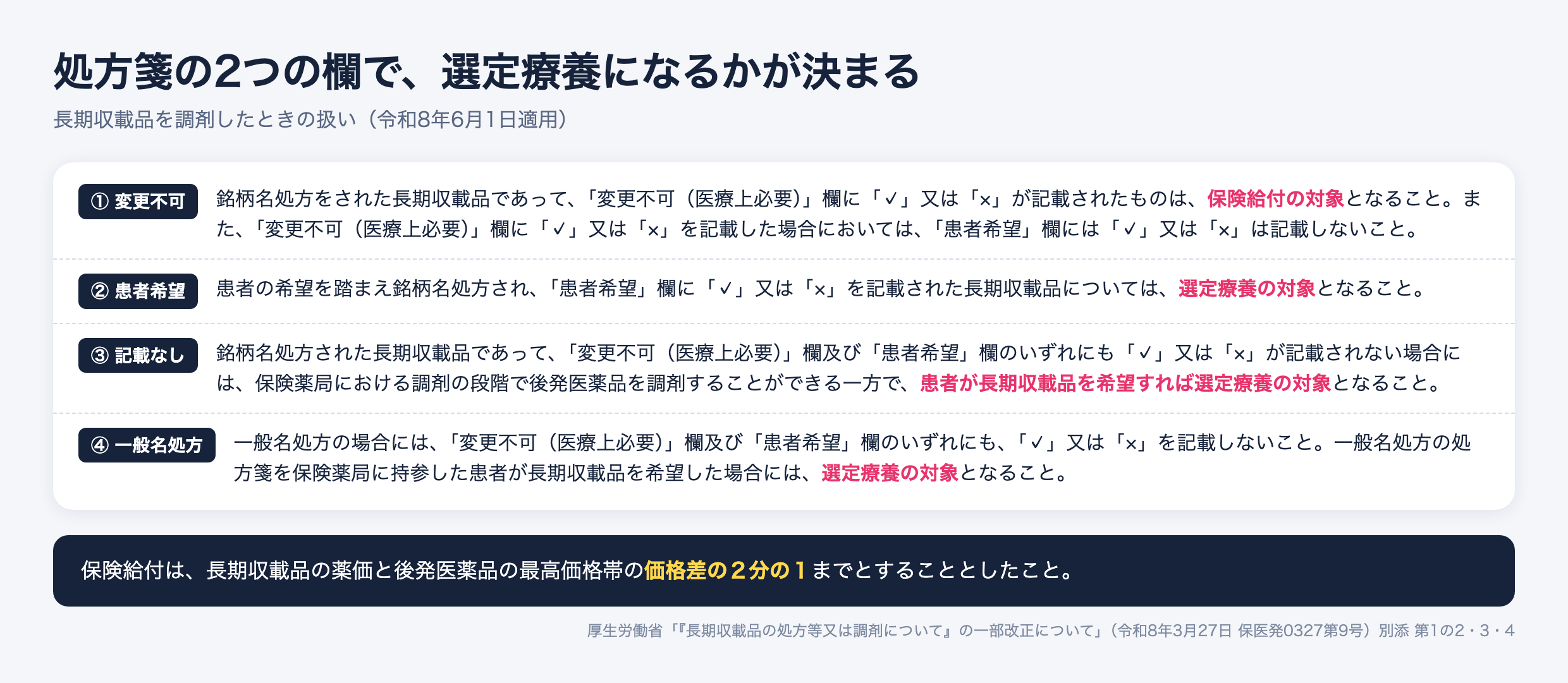 処方箋の「変更不可(医療上必要)」欄と「患者希望」欄の記載によって、長期収載品を調剤したときに保険給付になるか選定療養になるかが決まる4パターン