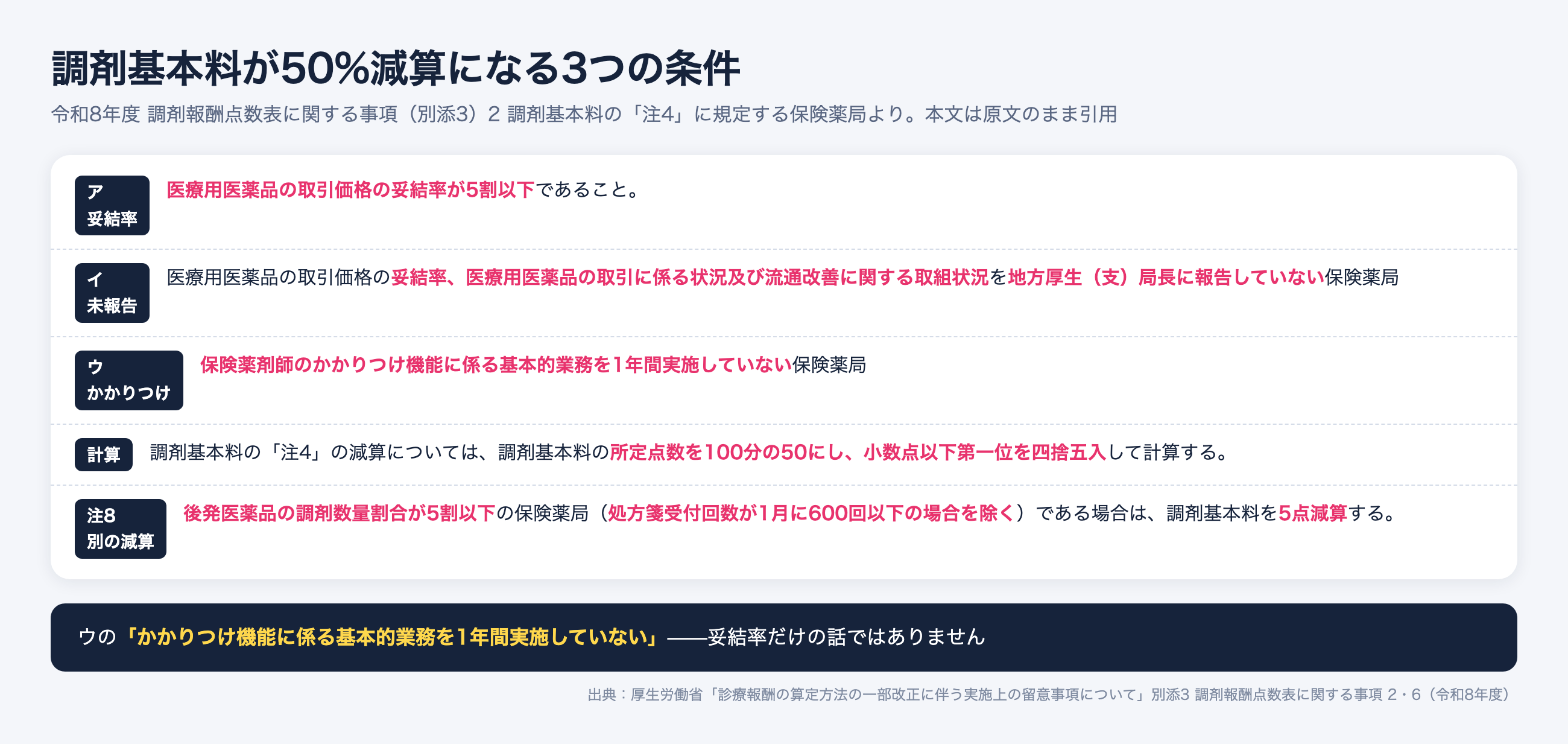 調剤基本料が50%減算になる3条件。妥結率5割以下、報告していない、かかりつけ機能の基本的業務を1年間実施していない