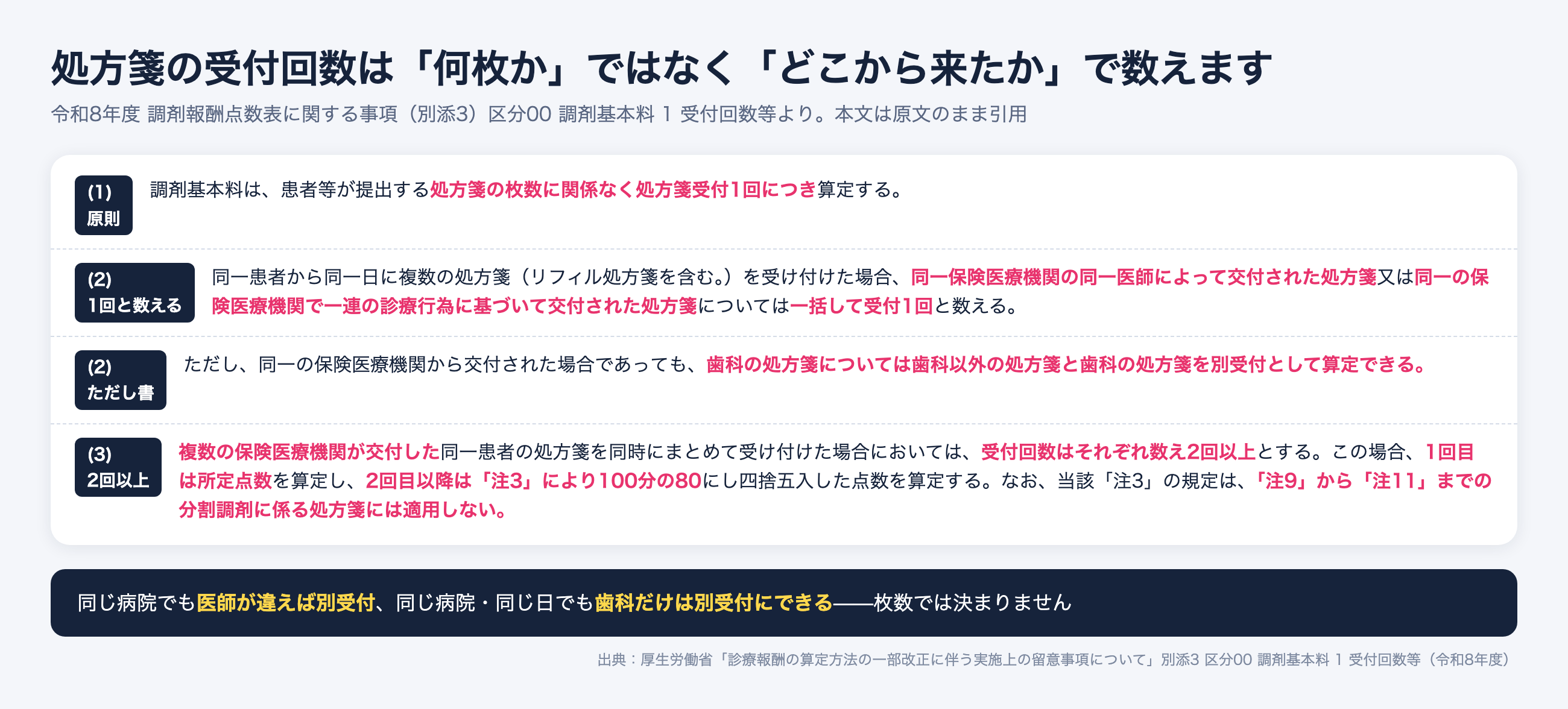 処方箋受付回数の数え方。同一医療機関の同一医師は1回、複数医療機関は2回以上で2回目以降は100分の80、歯科は別受付